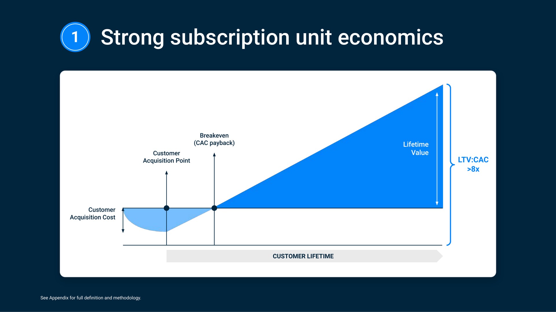 strong subscription unit economics | Samsara