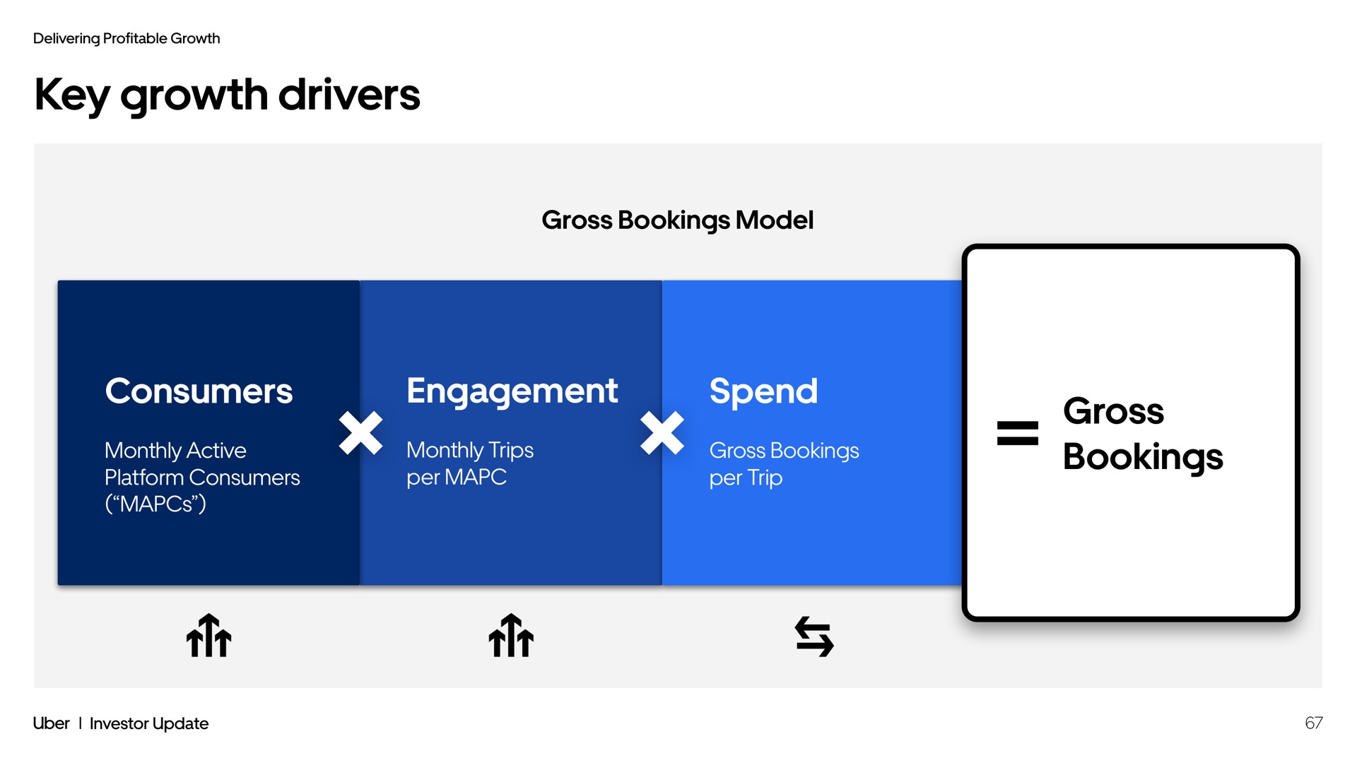 key growth drivers gross bookings model consumers engagement spend gross bookings | Uber