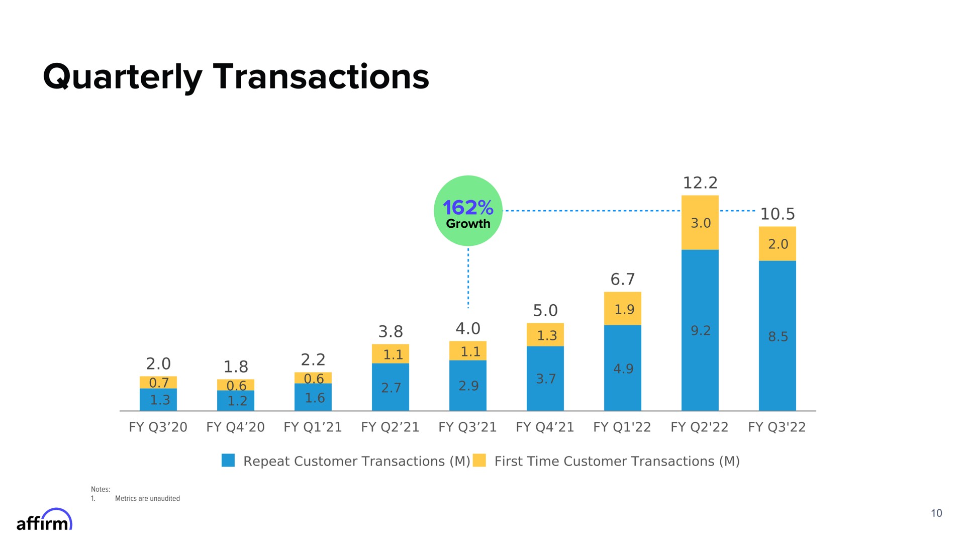 quarterly transactions | Affirm