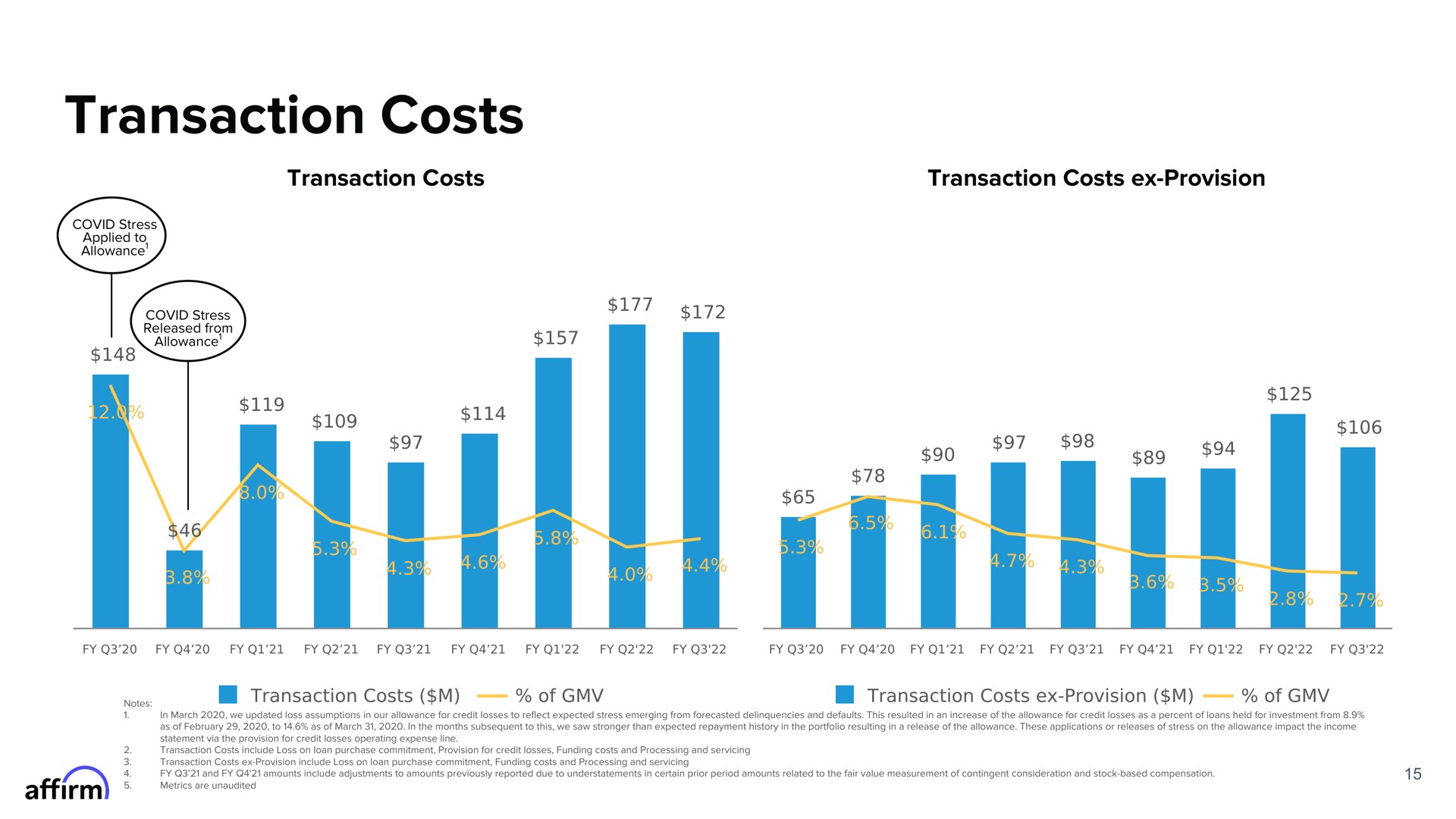 transaction costs in a | Affirm