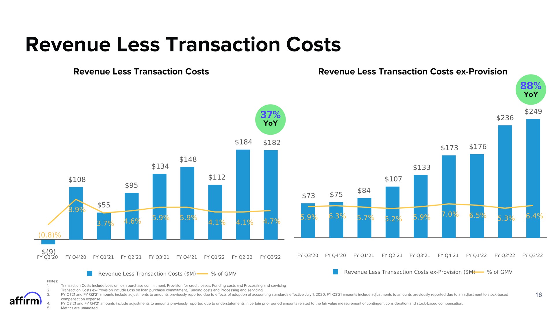 revenue less transaction costs a | Affirm