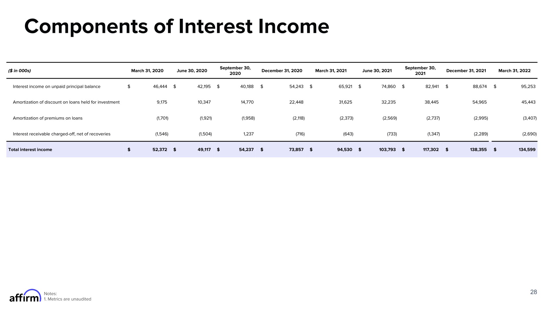 components of interest income | Affirm