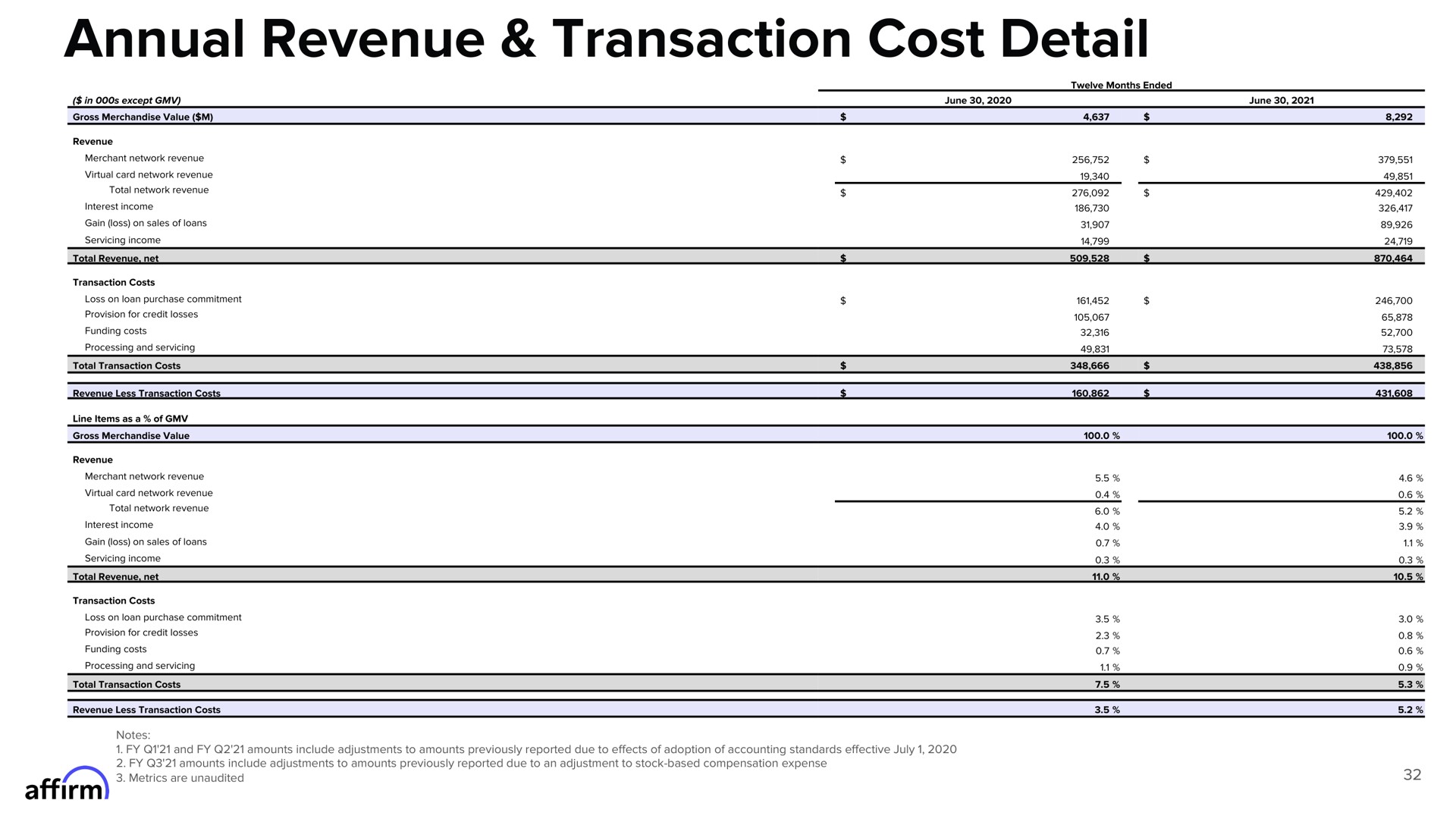 annual revenue transaction cost detail affirm | Affirm