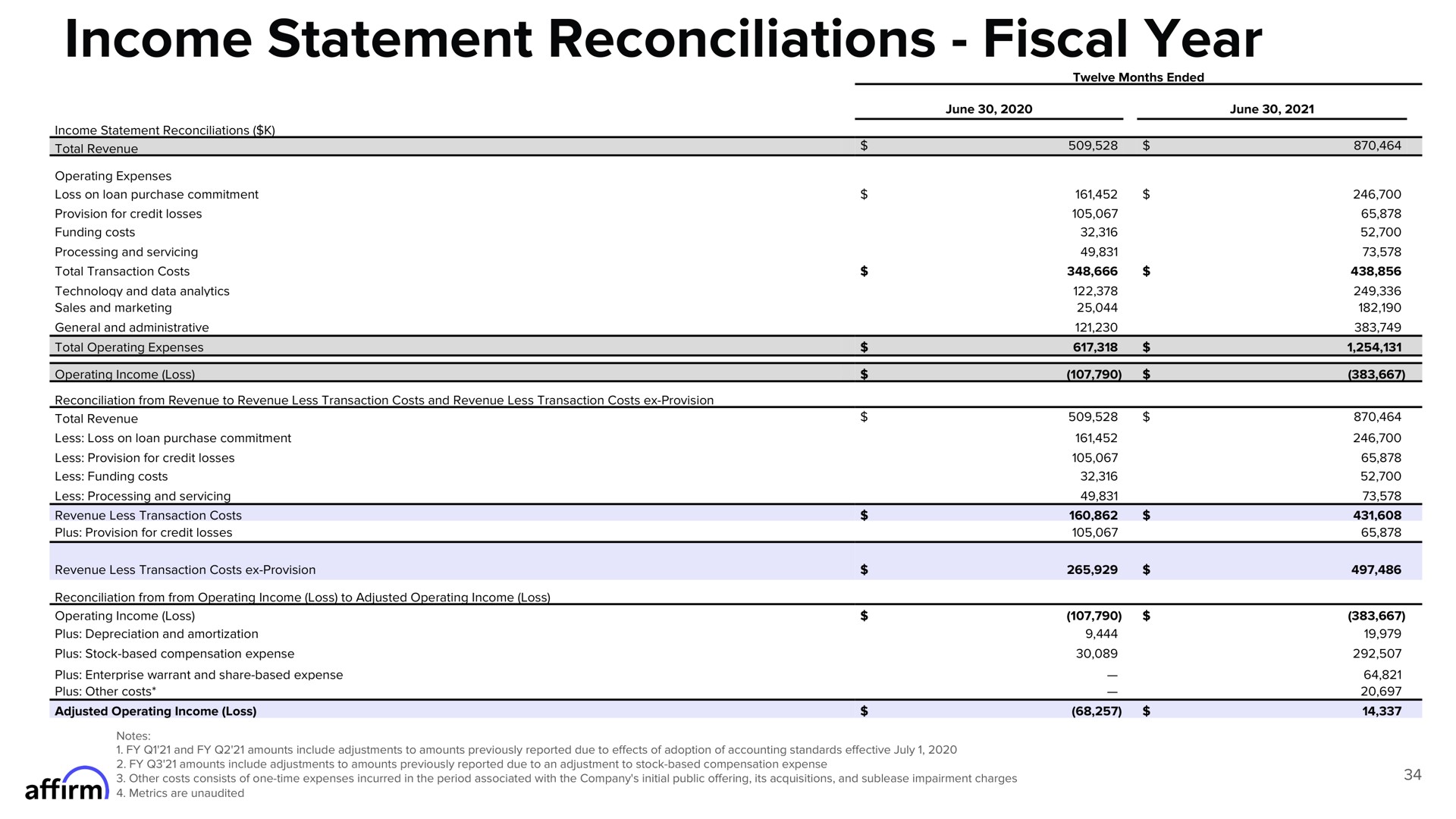 income statement reconciliations fiscal year | Affirm