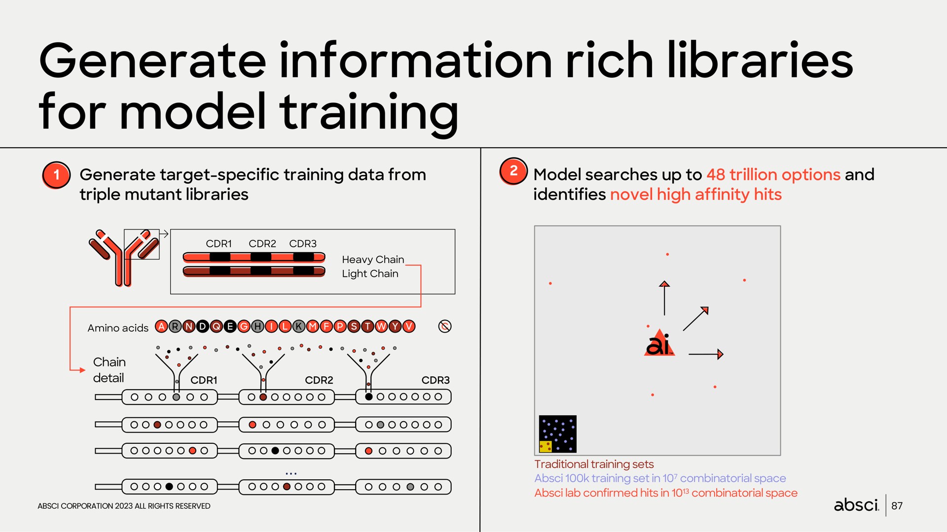 generate information rich libraries for model training | Absci