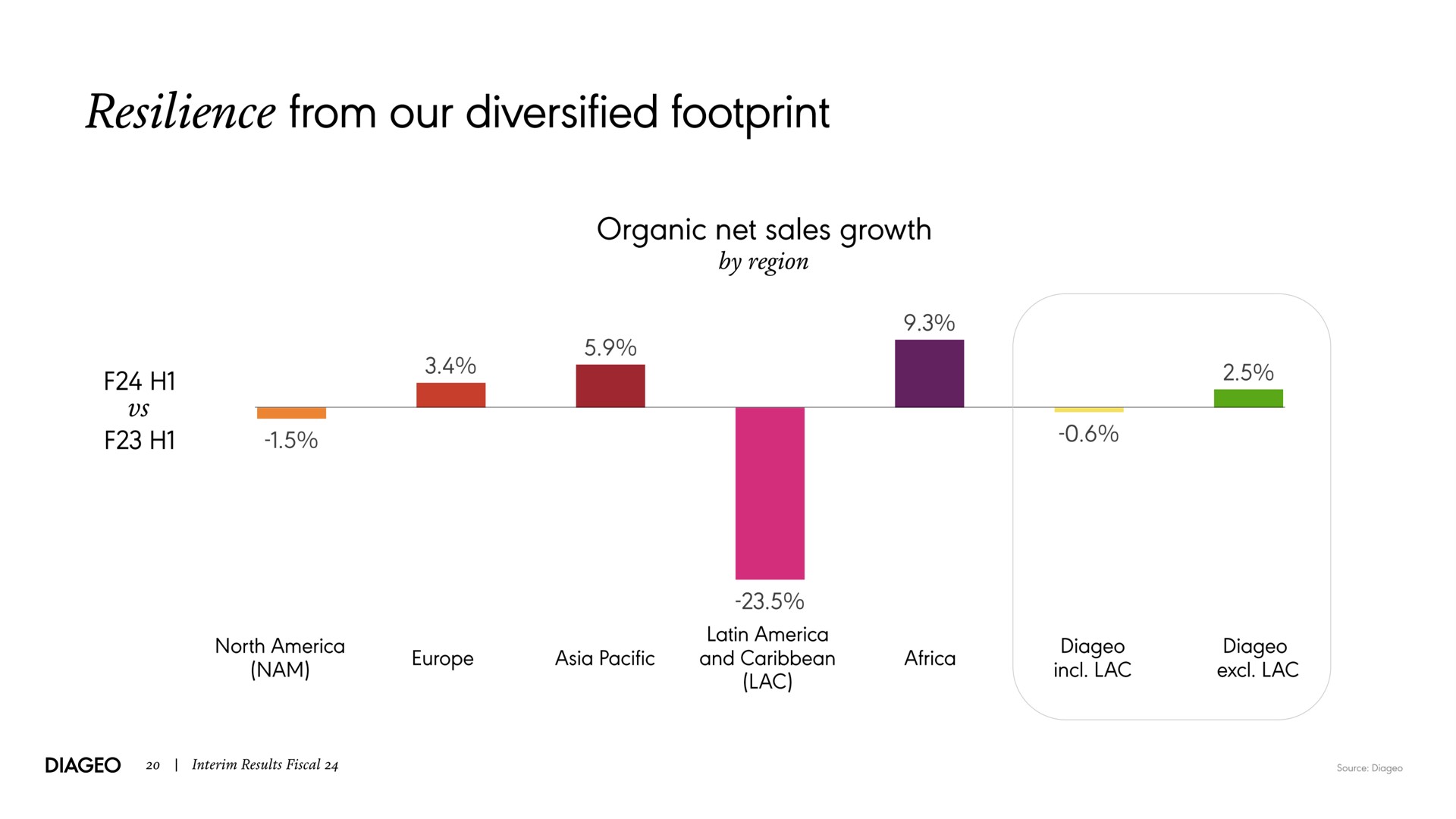 resilience from our diversified footprint | Diageo