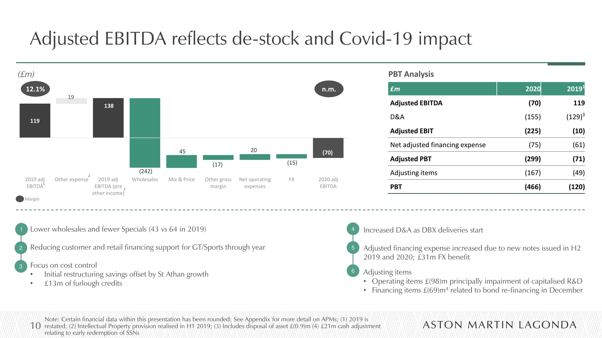 adjusted reflects stock and covid impact | Aston Martin Lagonda