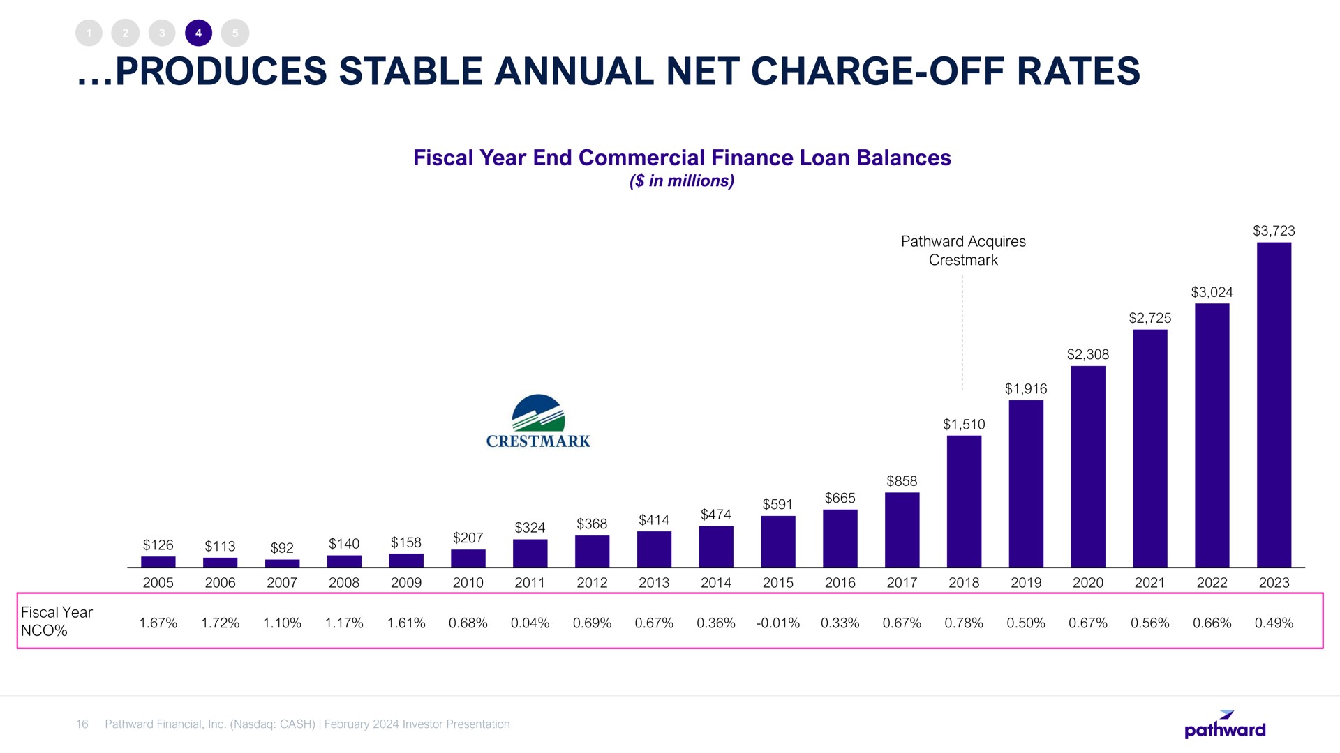 produces stable annual net charge off rates | Pathward Financial