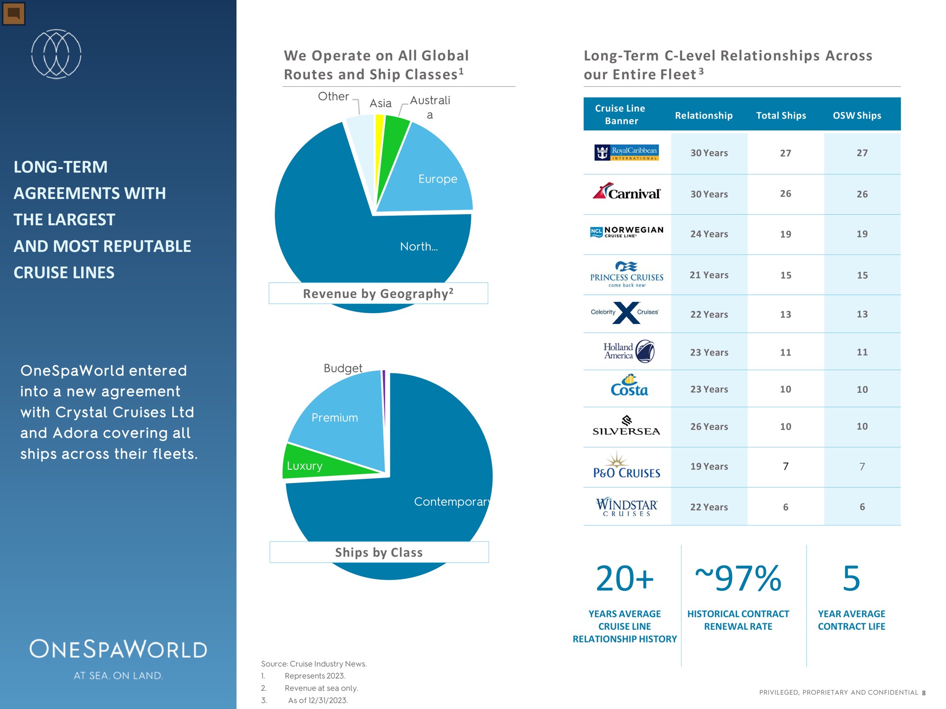 we operate on all global routes and ship classes long term level relationships across our entire fleet long term agreements with the and most reputable cruise lines classes ret a me ray nss entered crystal cruises covering | OnesSpaWorld