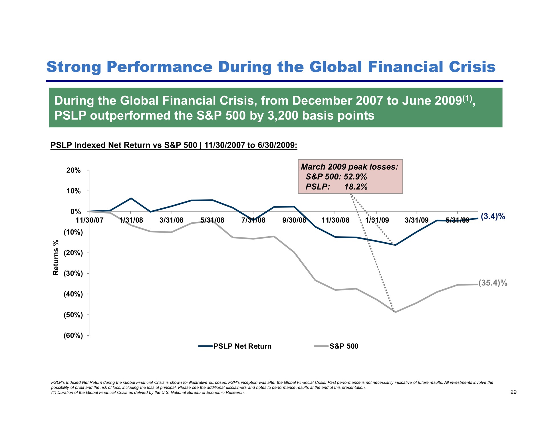 strong performance during the global financial crisis during the global financial crisis from to june outperformed the by basis points | Pershing Square