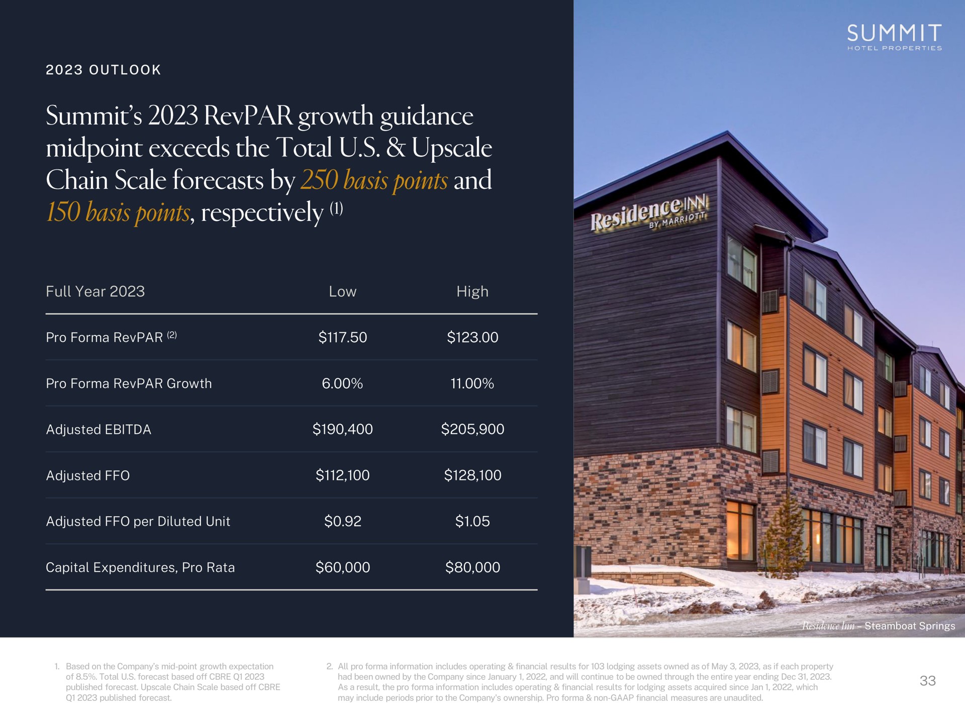 full year low high pro pro growth adjusted adjusted adjusted per diluted unit capital expenditures pro rata summit guidance exceeds the total upscale chain scale forecasts by basis points and basis points respectively | Summit Hotel Properties