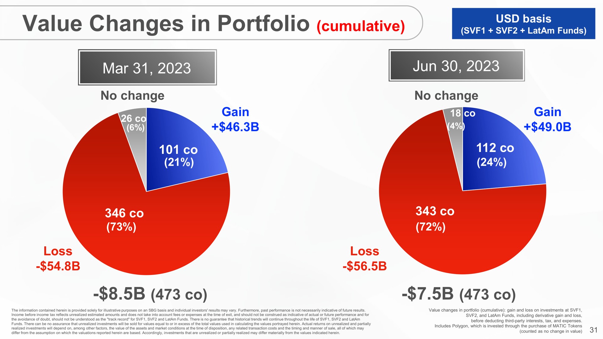value changes in portfolio cumulative basis | SoftBank