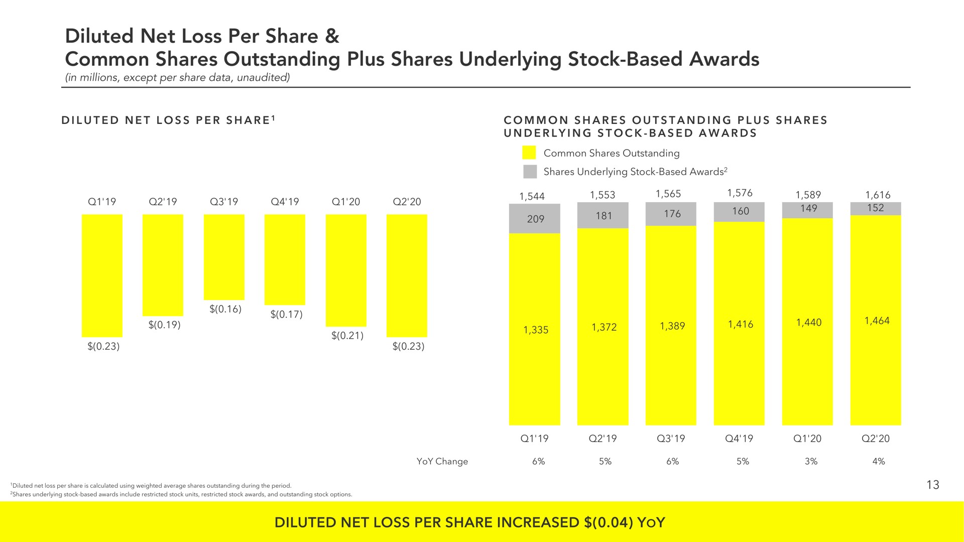 diluted net loss per share common shares outstanding plus shares underlying stock based awards adjusted net loss per share increased yoy | Snap Inc