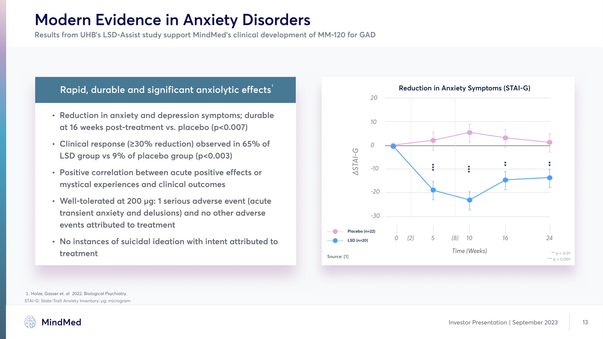 modern evidence in anxiety disorders rapid durable and significant effects reduction symptoms | MindMed
