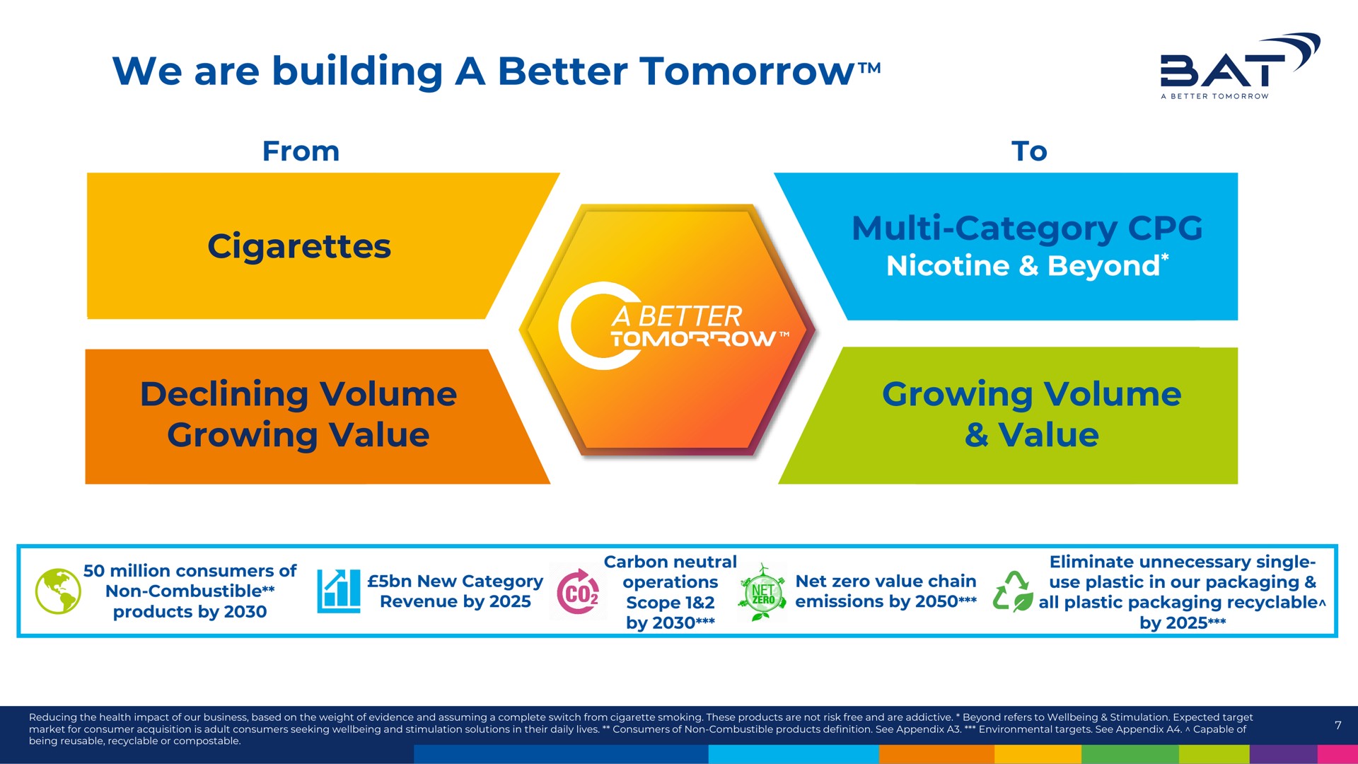 we are building a better tomorrow from cigarettes to category nicotine beyond declining volume growing value growing volume value at products by emissions by all plastic packaging revenue by | BAT