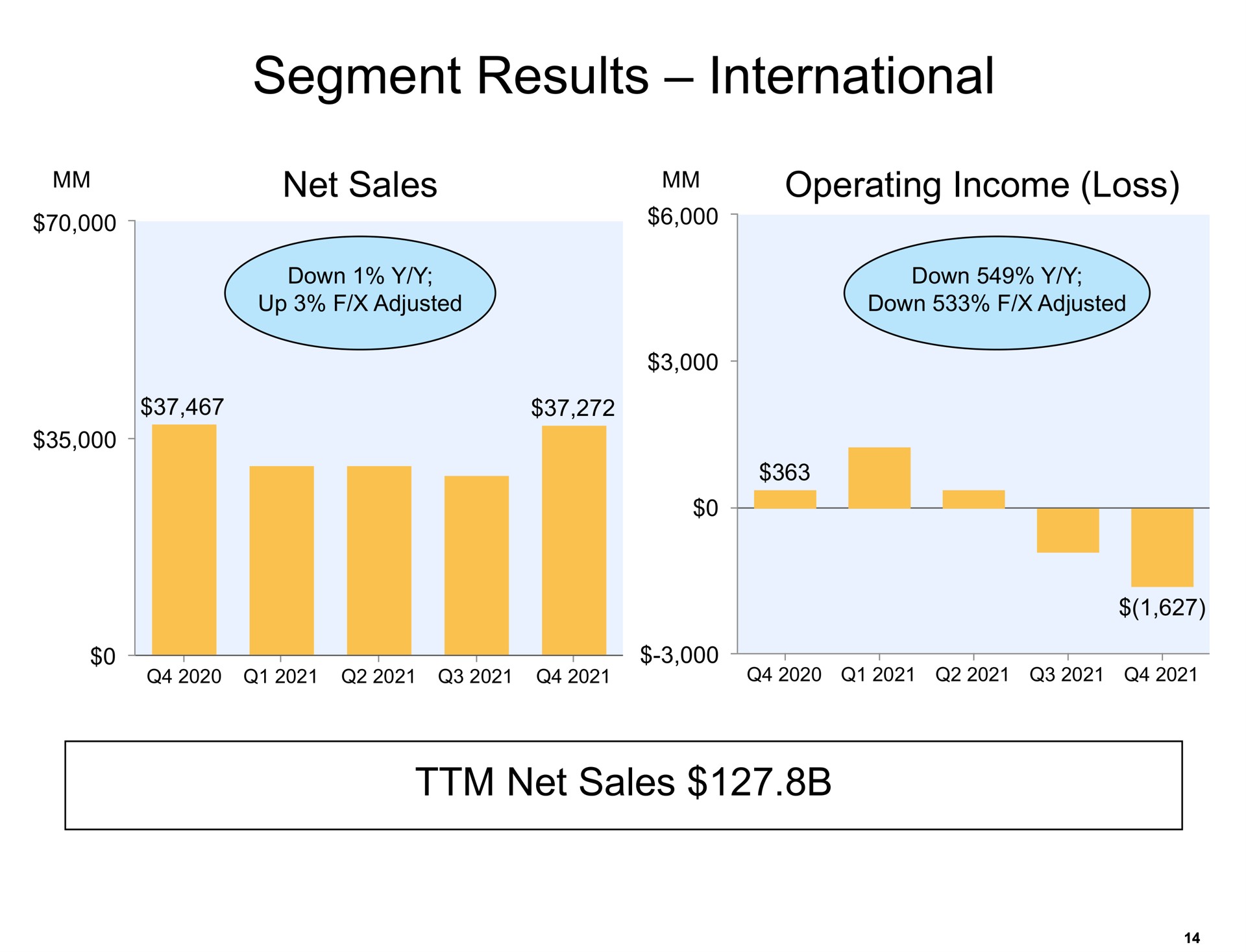 segment results international net sales a i | Amazon