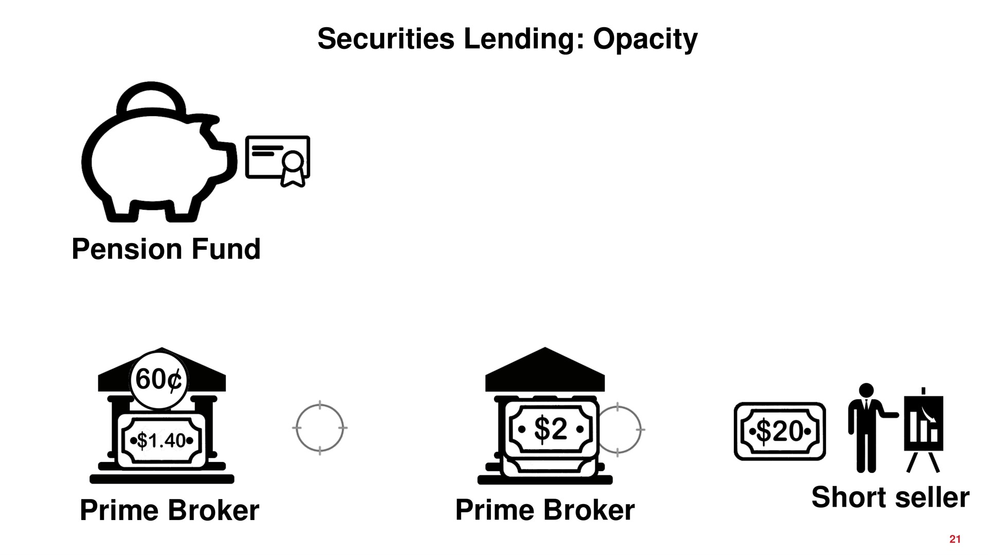 securities lending opacity pension fund prime broker prime broker short seller | Overstock