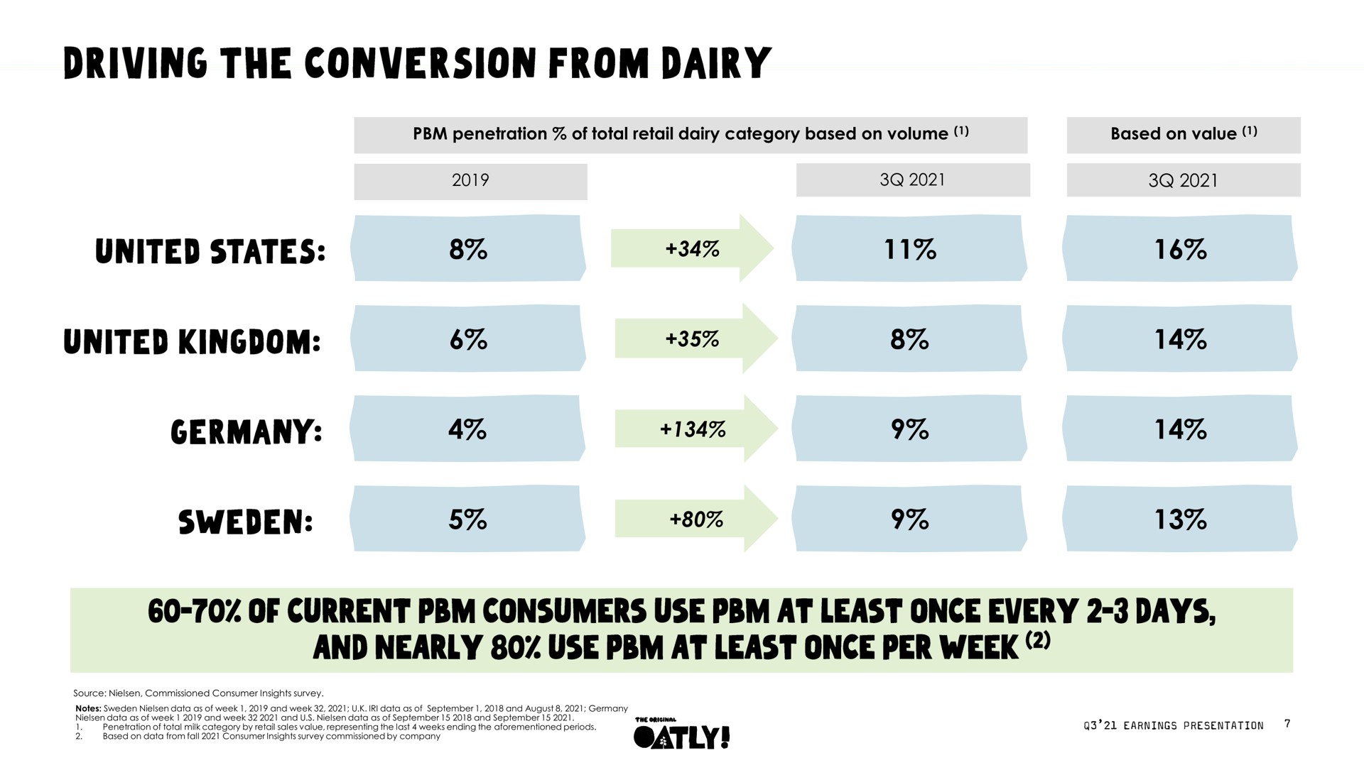 penetration of total retail dairy category based on volume based on value driving the conversion from | Oatly