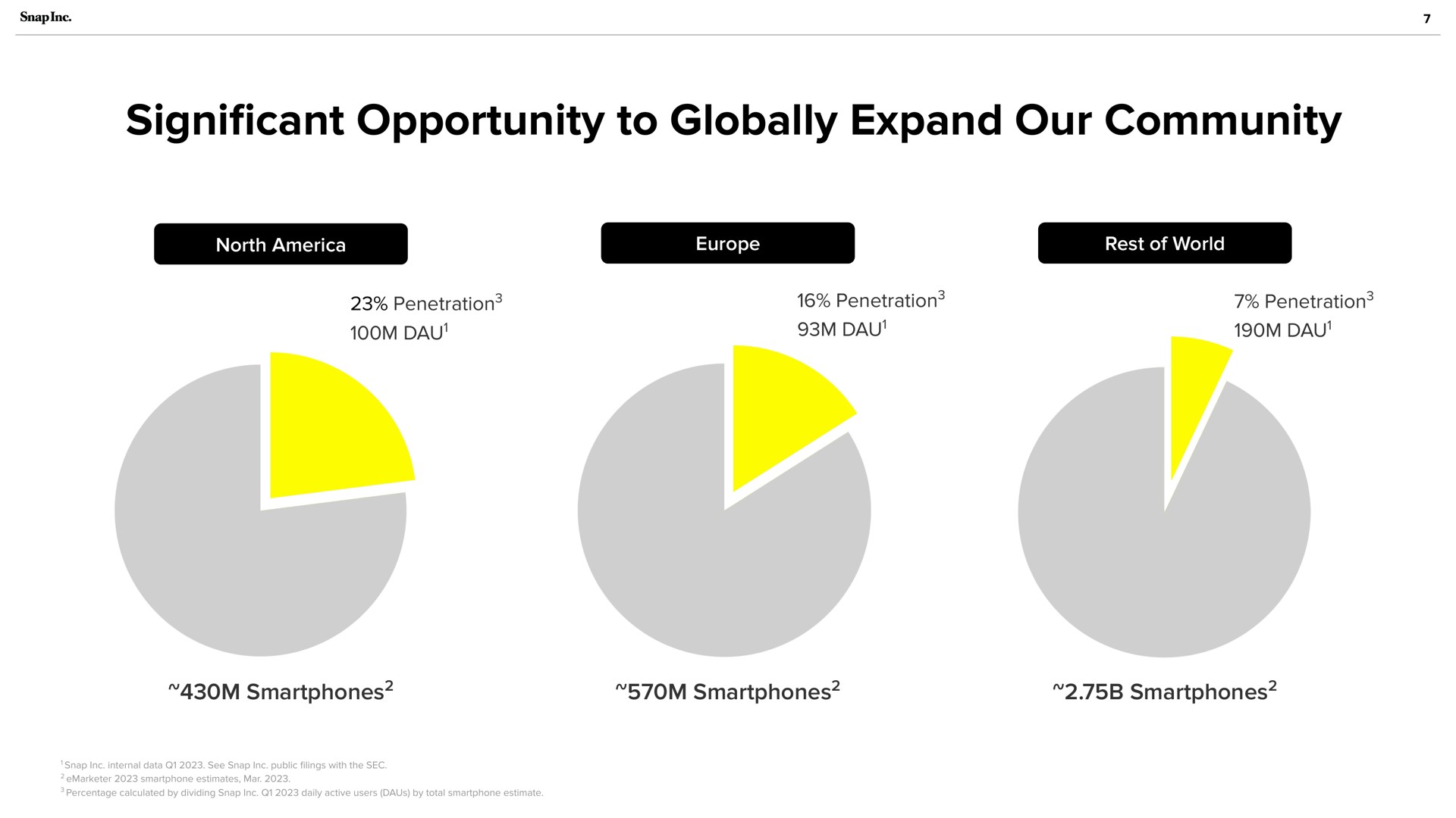 cant opportunity to globally expand our community significant | Snap Inc
