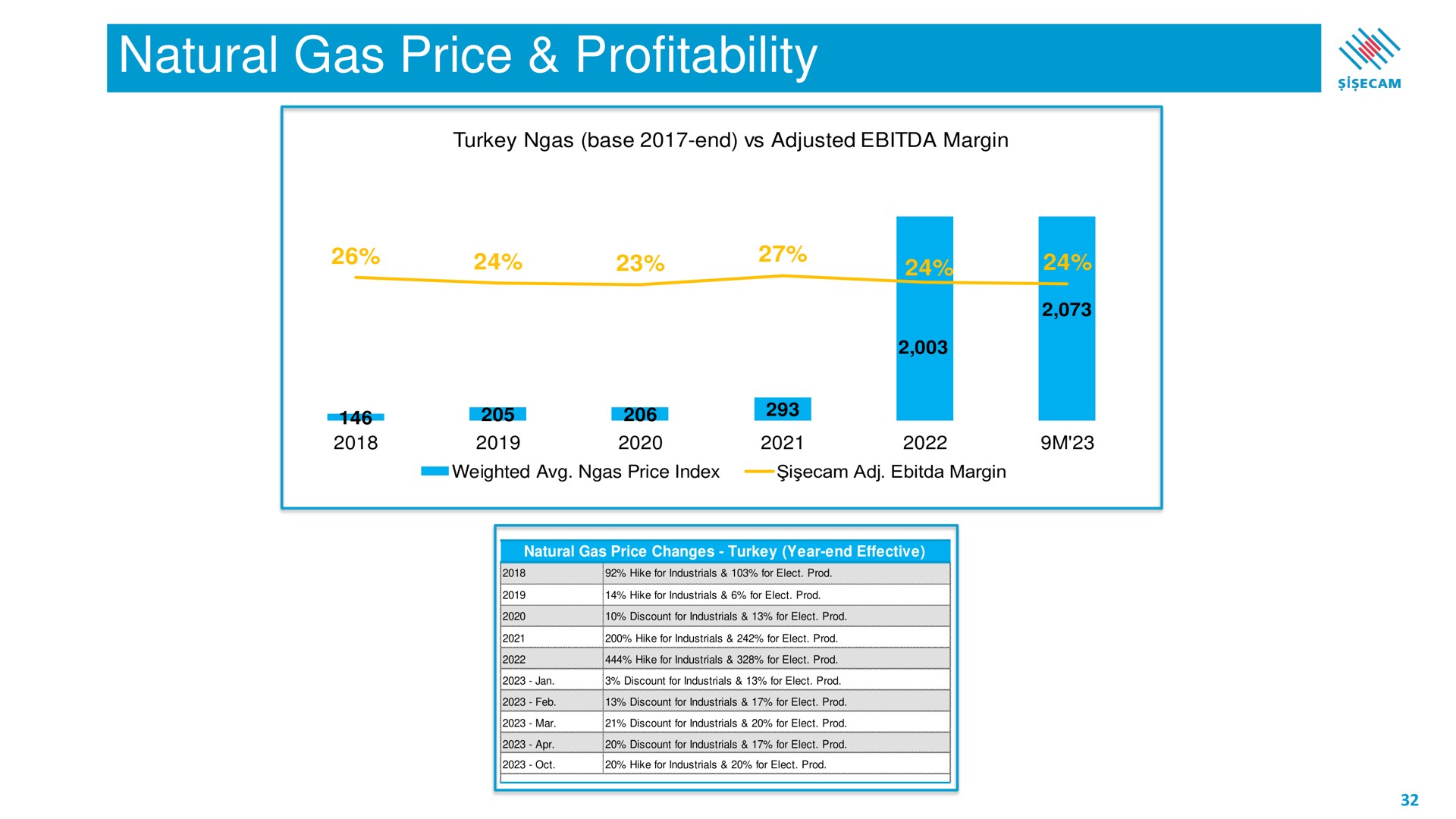 natural gas price profitability | Sisecam Resources