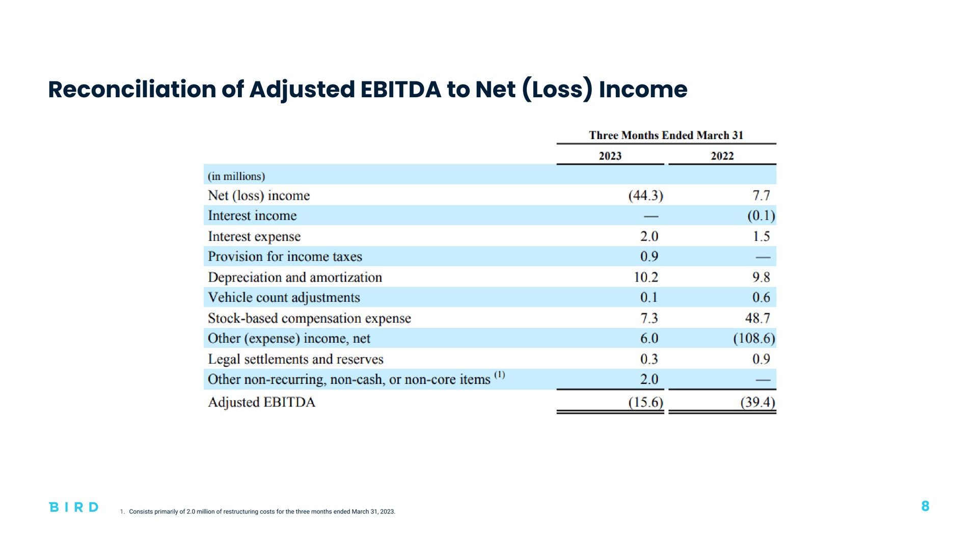 reconciliation of adjusted to net loss income | Bird