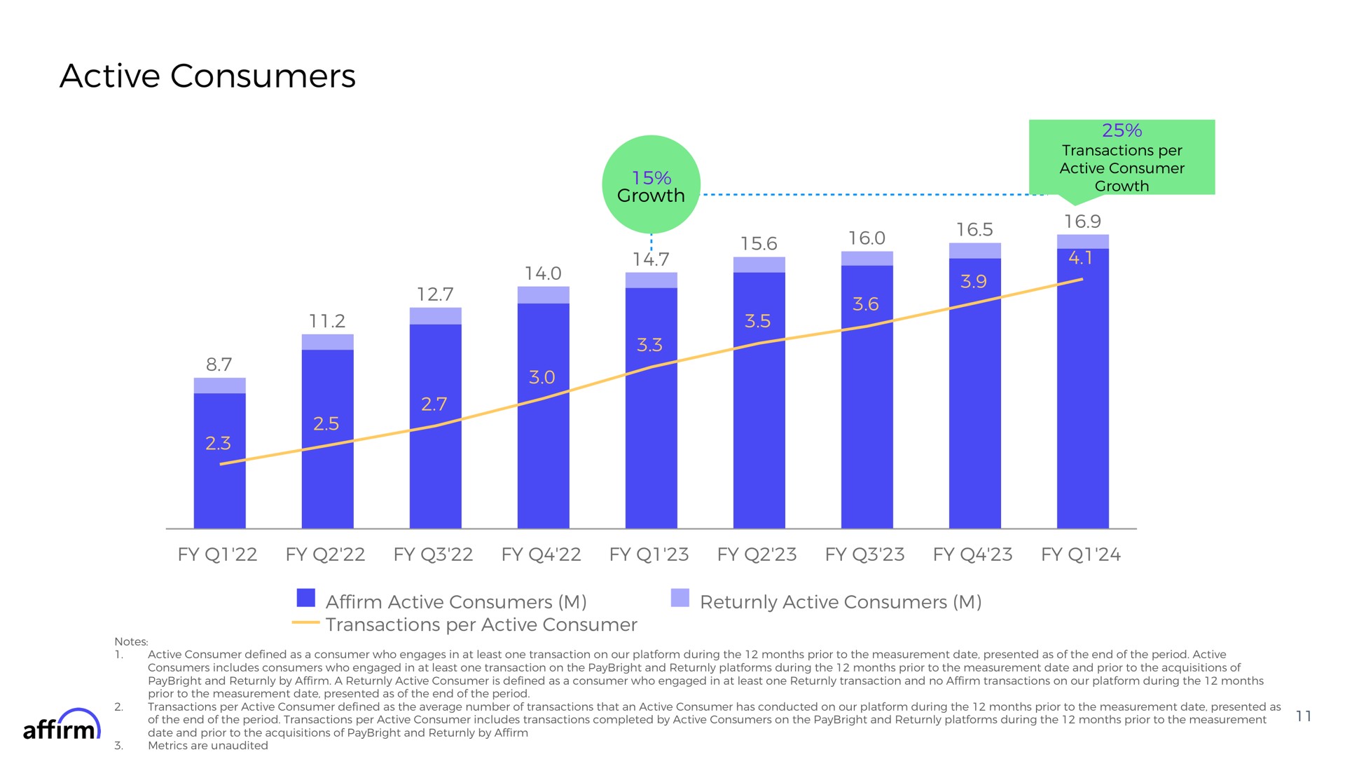 active consumers | Affirm