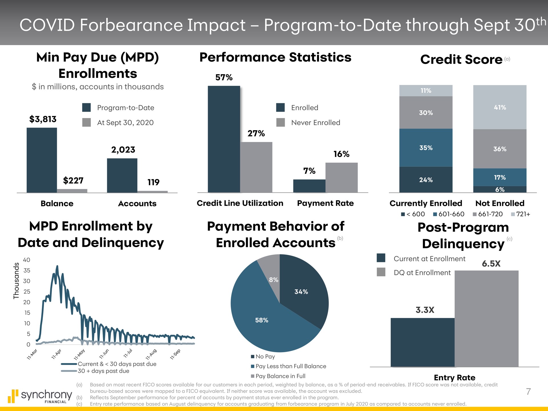 covid forbearance impact program to date through sept performance statistics credit score a min pay due enrollments enrollment by date and delinquency payment behavior of enrolled accounts post program delinquency | Synchrony Financial