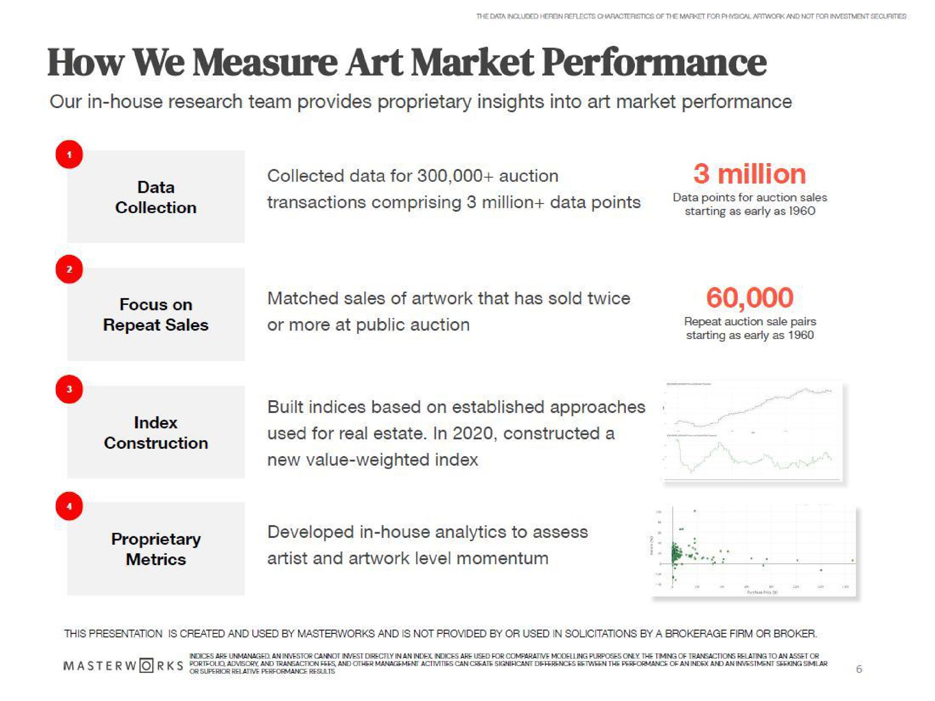 how we measure art market performance our in house research team provides proprietary insights into art market performance son collected data for auction transactions comprising million data points eas million metrics artist and level momentum be | Masterworks
