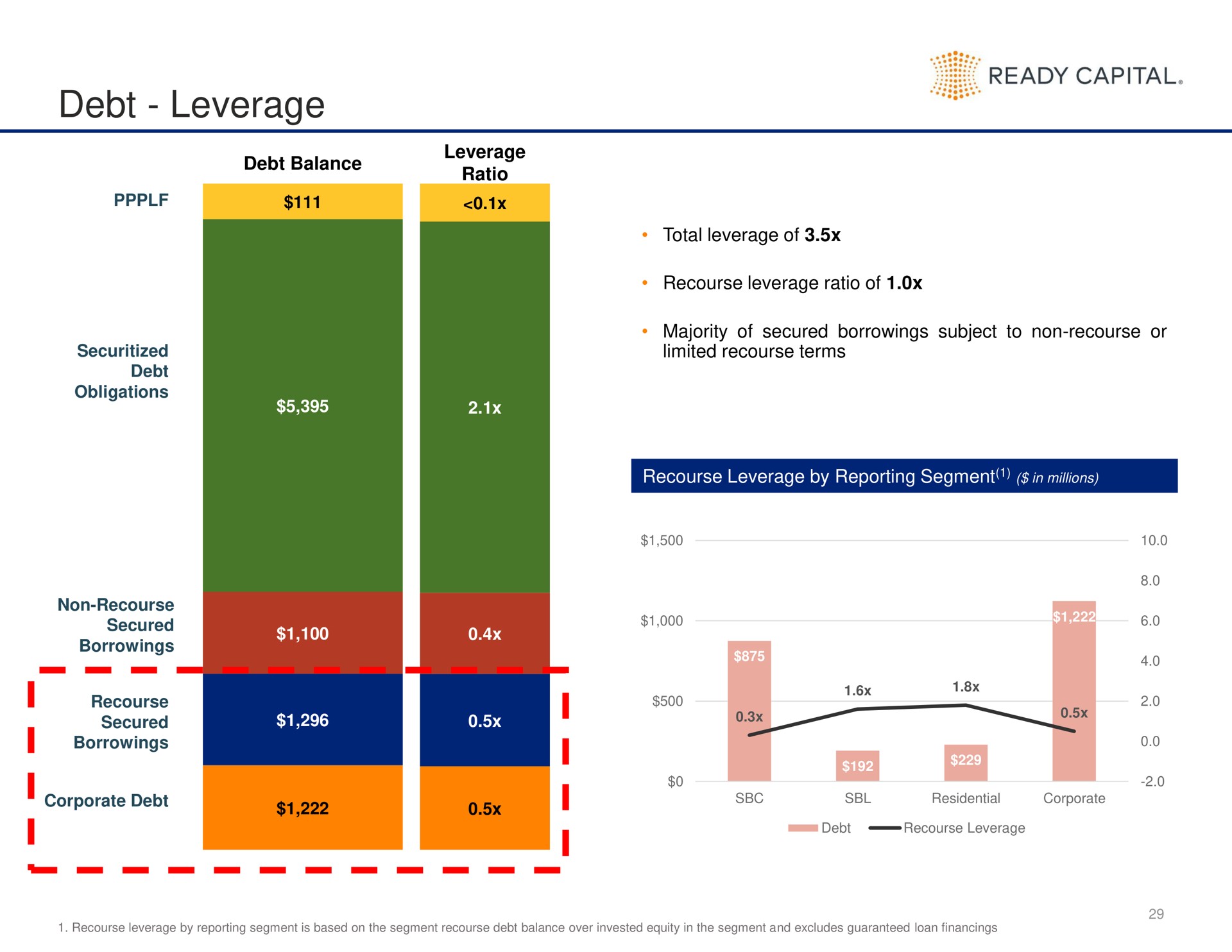 debt leverage ready capital | Ready Capital