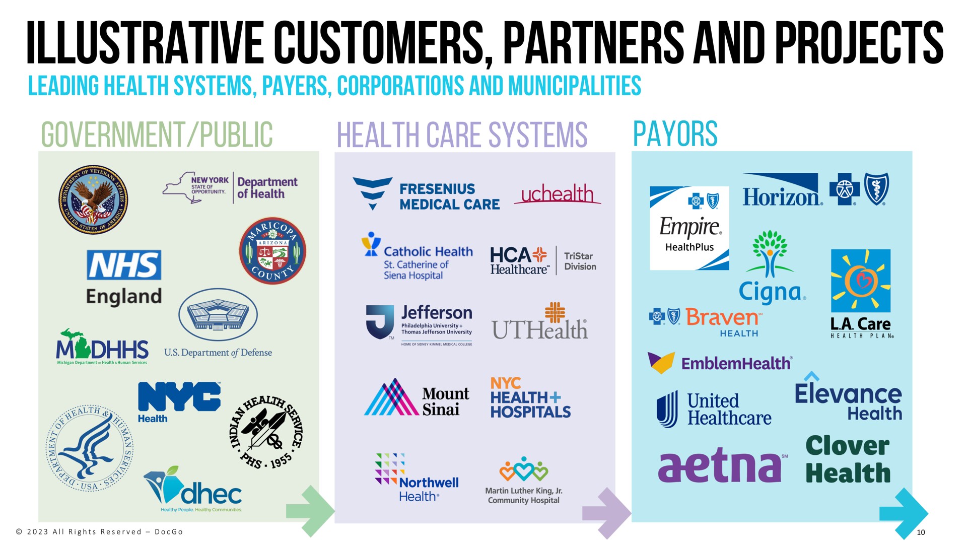 illustrative customers partners and projects government public health care systems | DocGo