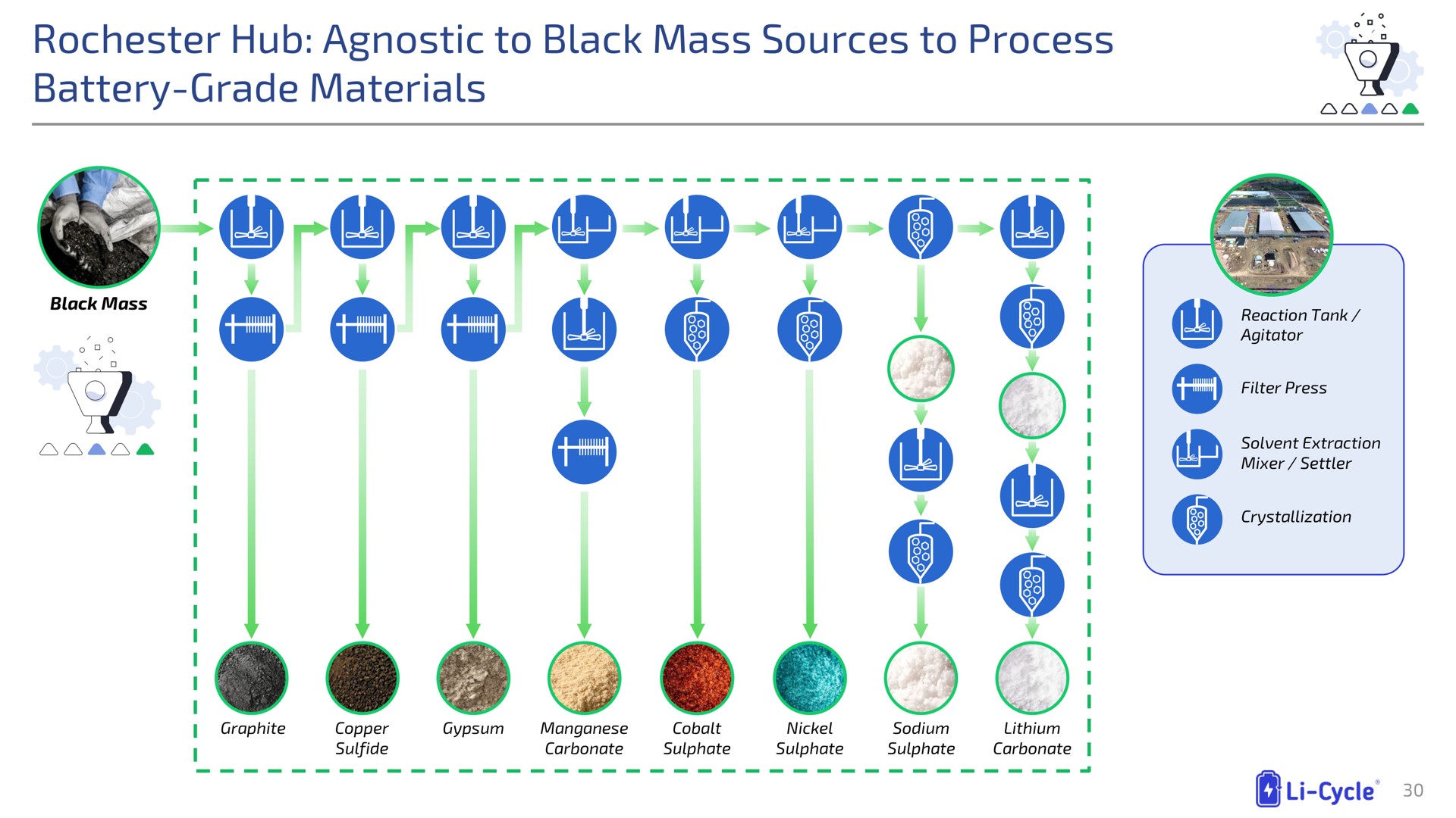 hub agnostic to black mass sources to process battery grade materials a | Li-Cycle