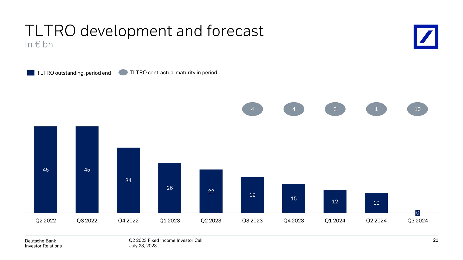 development and forecast | Deutsche Bank