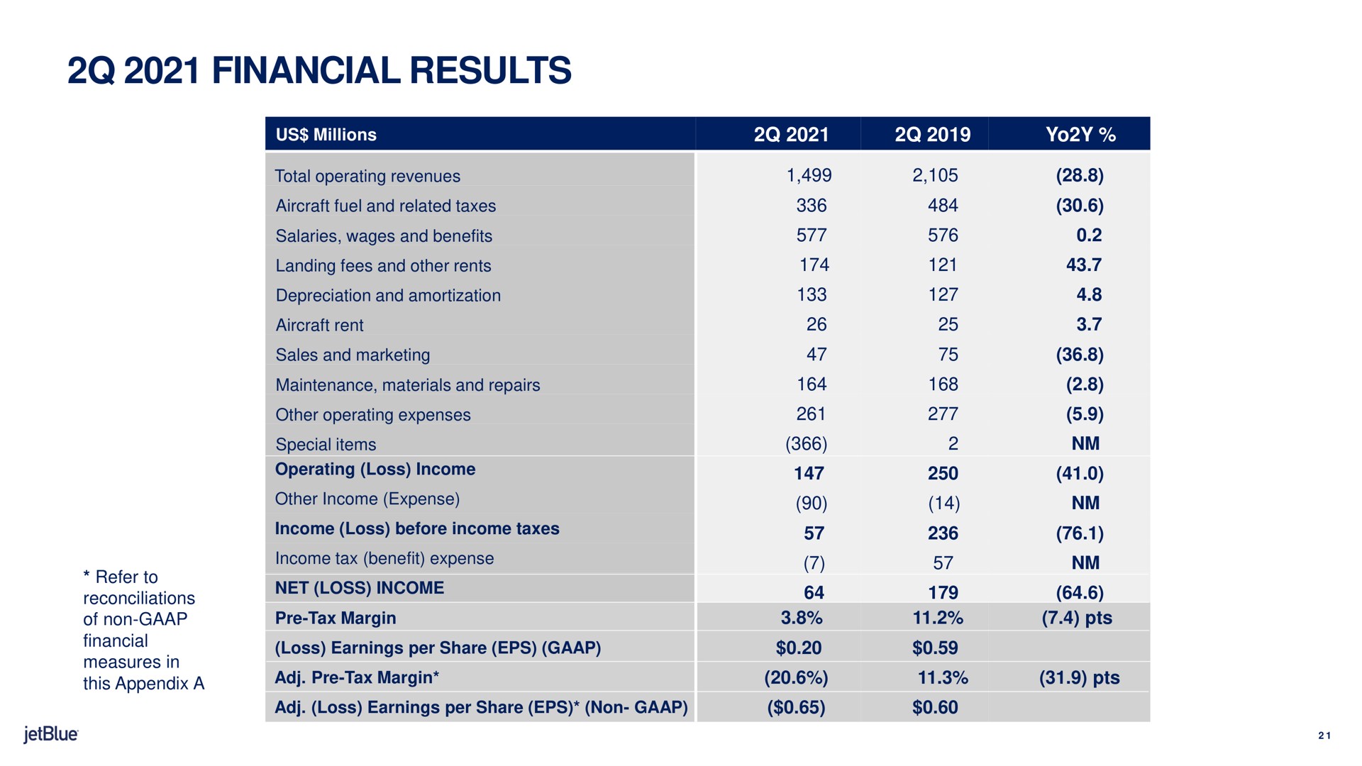 financial results sit a | jetBlue