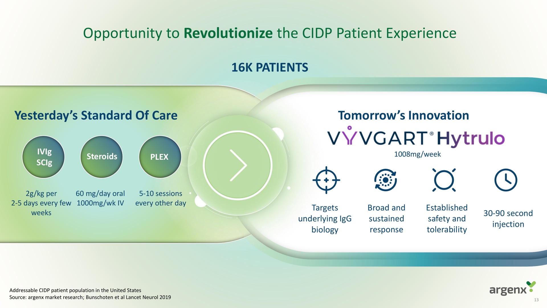 opportunity to revolutionize the patient experience patients yesterday standard of care tomorrow innovation i | argenx SE