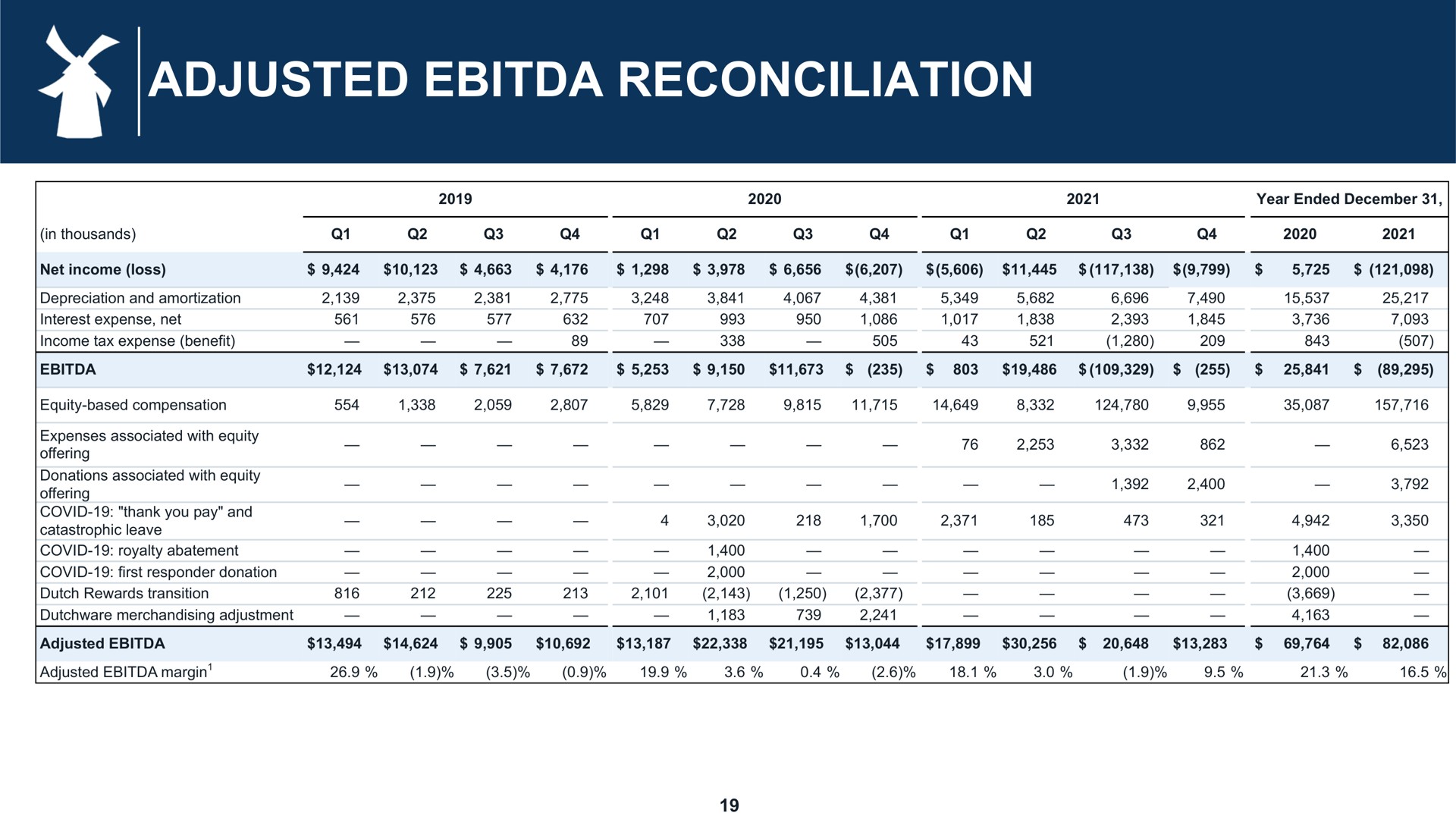 adjusted reconciliation | Dutch Bros