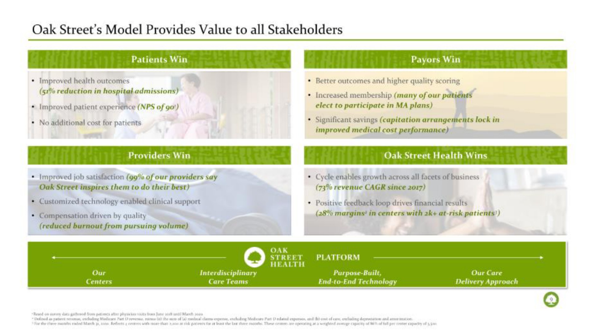 oak street model provides value to all stakeholders technology enabled clinical support positive drives | Oak Street Health
