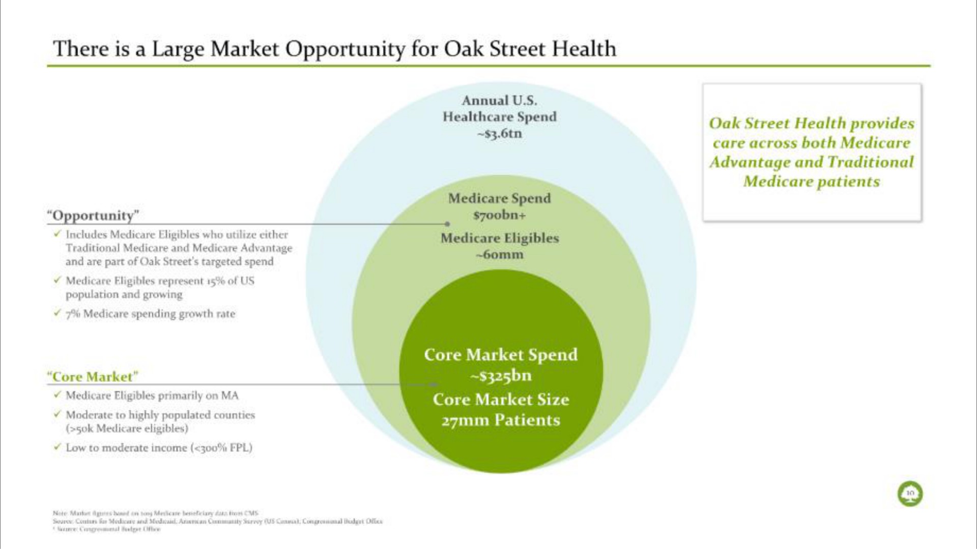 there is a large market opportunity for oak street health spend | Oak Street Health