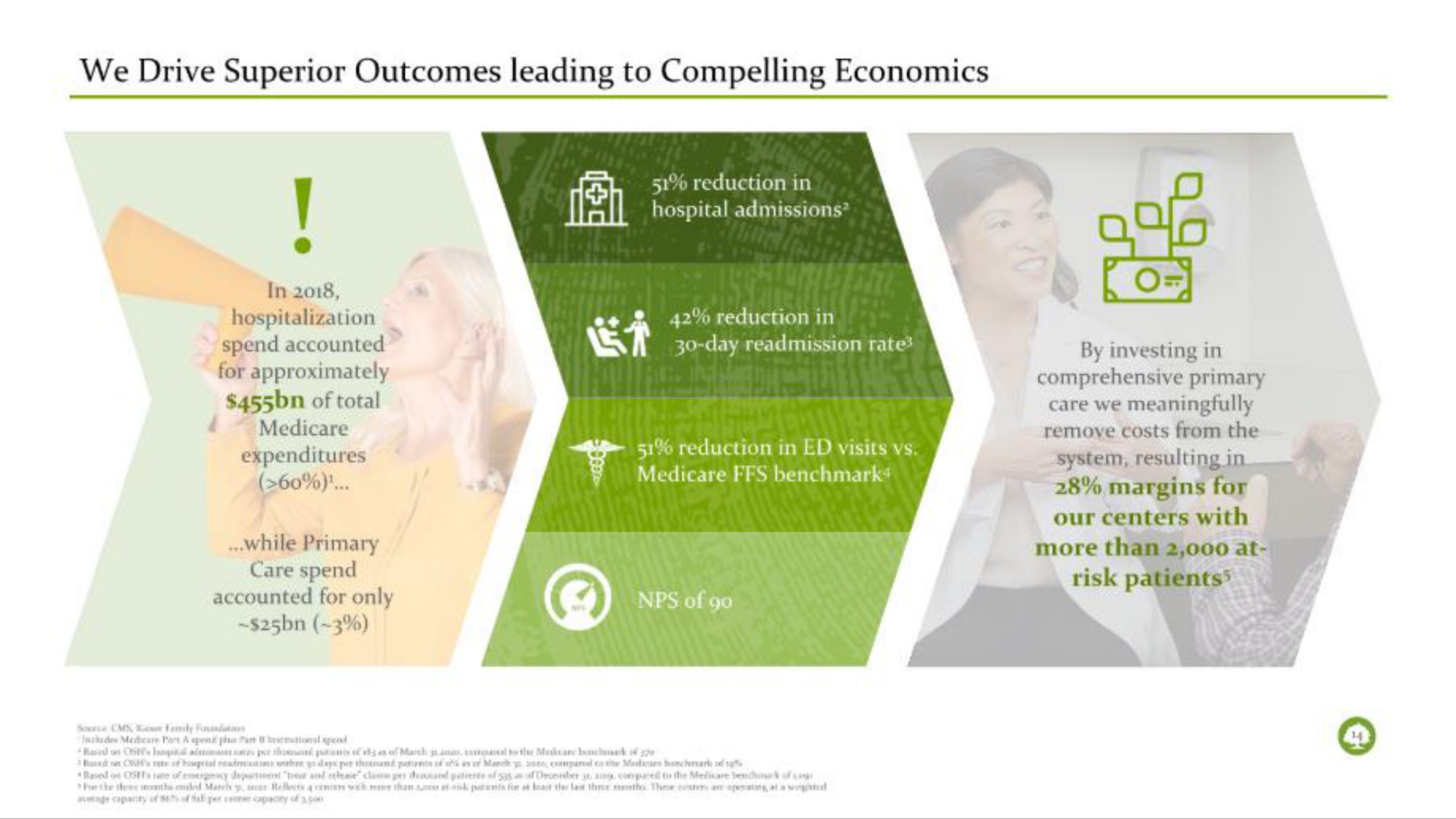 we drive superior outcomes leading to compelling economics | Oak Street Health