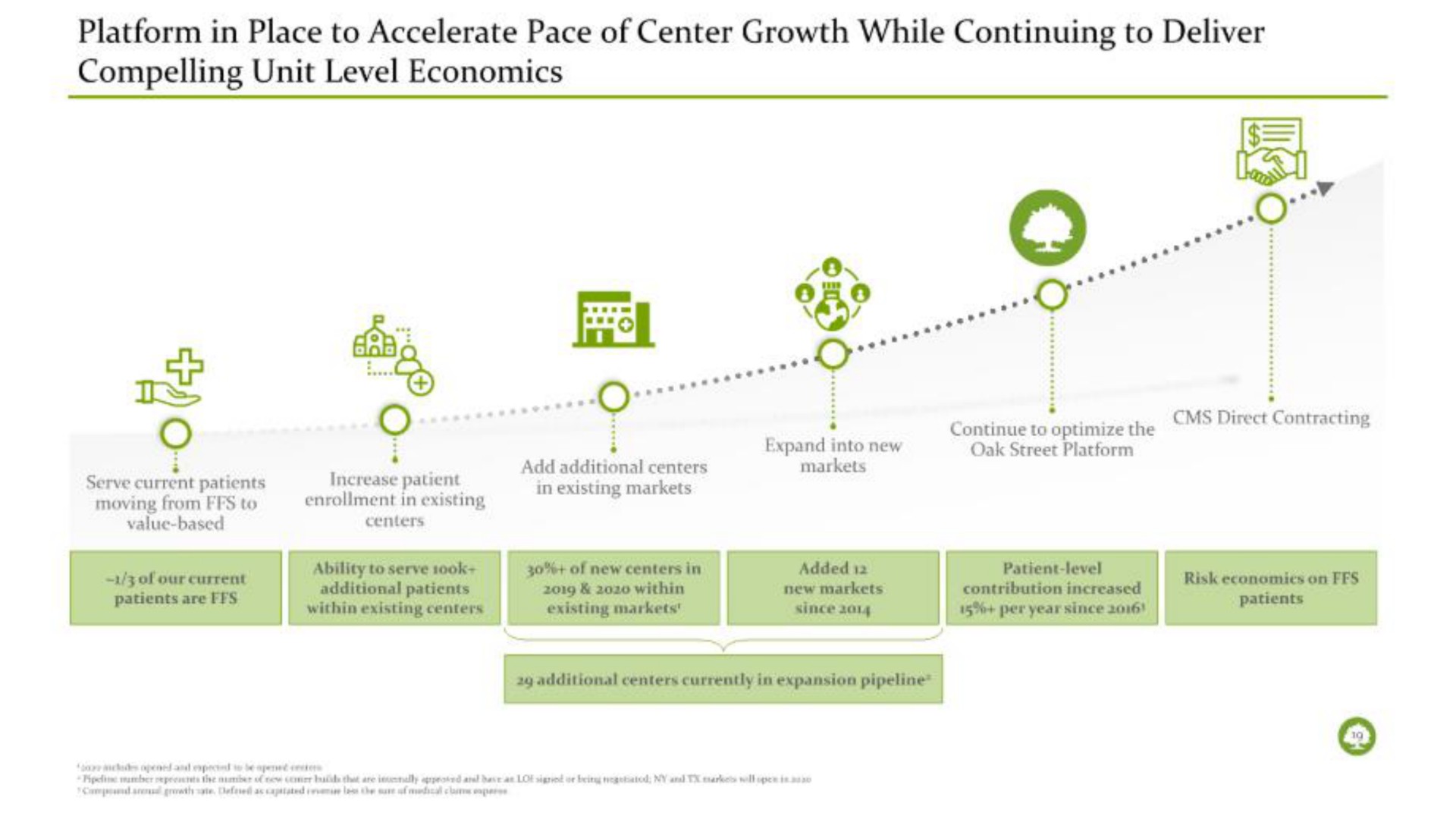 platform in place to accelerate pace of center growth while continuing to deliver compelling unit level economics | Oak Street Health