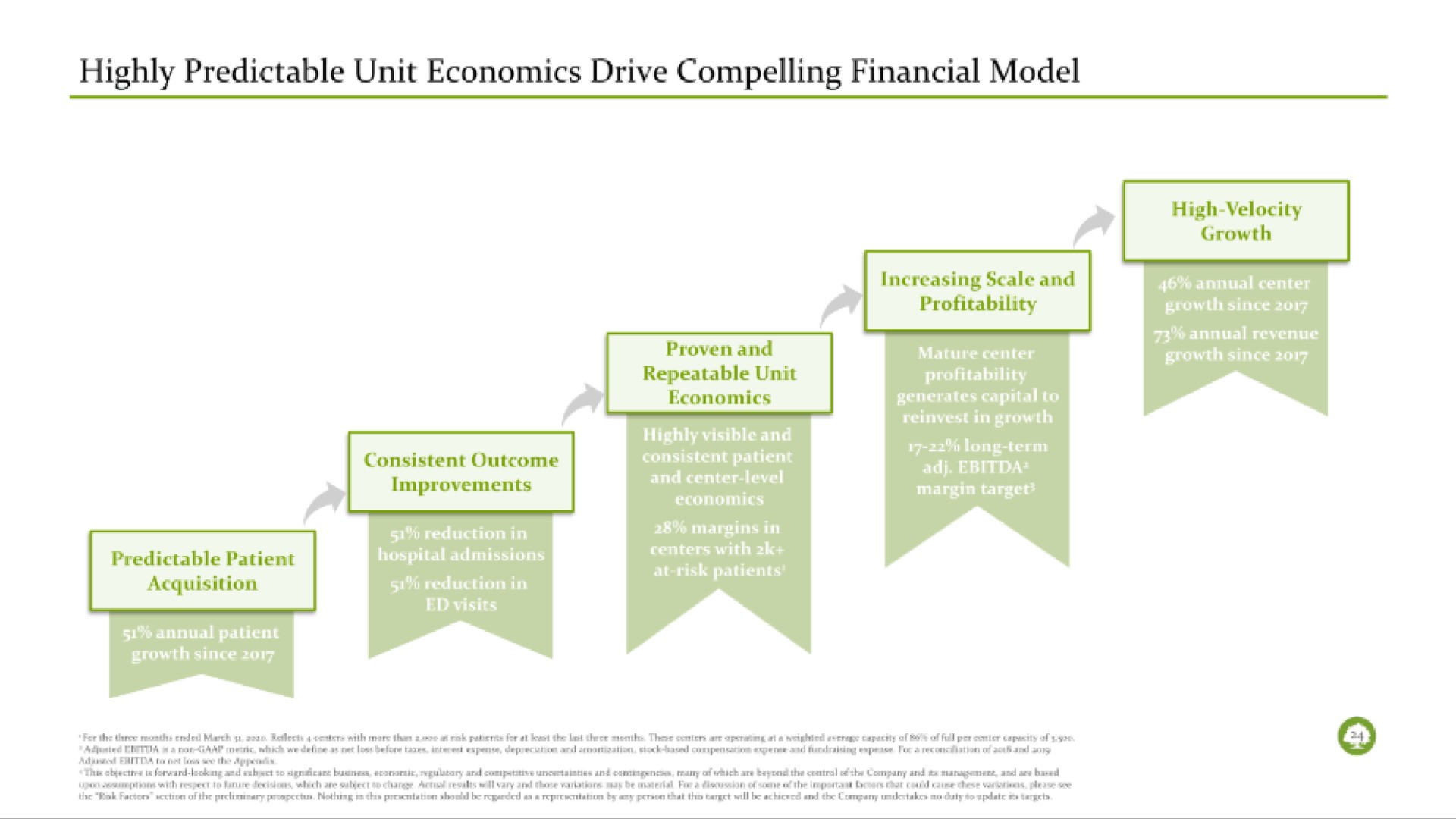 highly predictable unit economics drive compelling financial model | Oak Street Health