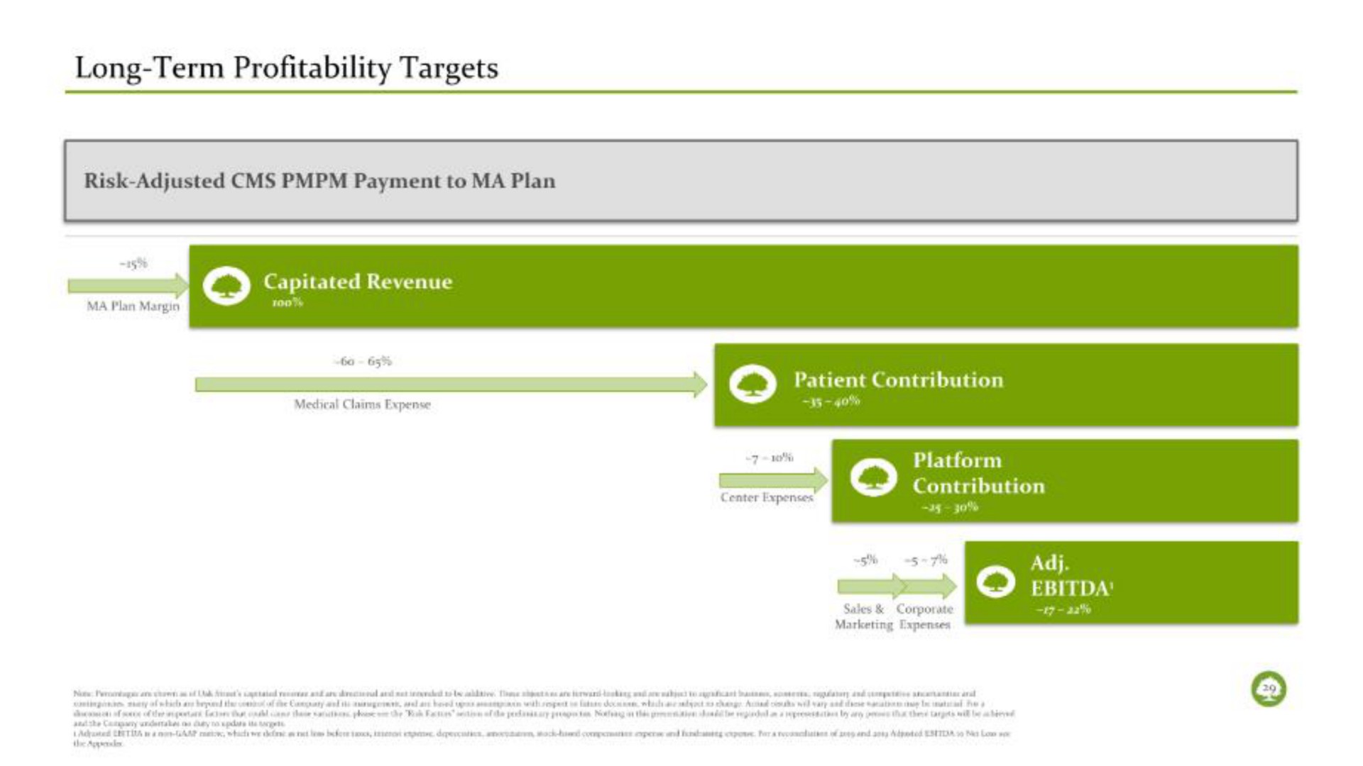 long term profitability targets | Oak Street Health