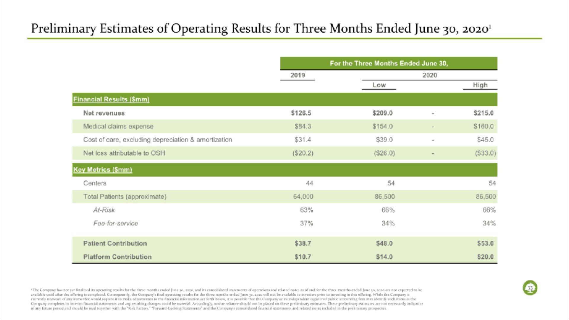preliminary estimates of operating results for three months ended june | Oak Street Health