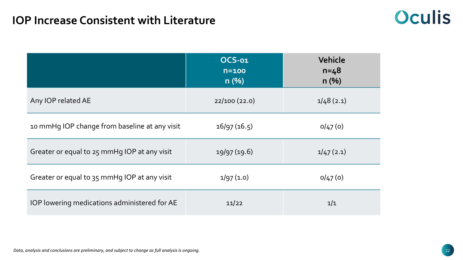 increase consistent with literature | Oculis