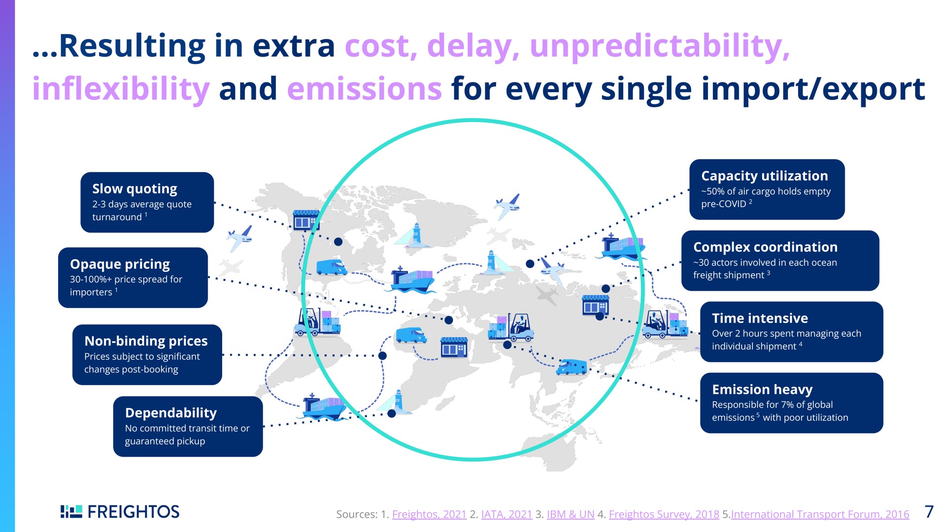 resulting in extra cost delay in and emissions for every single import export | Freightos
