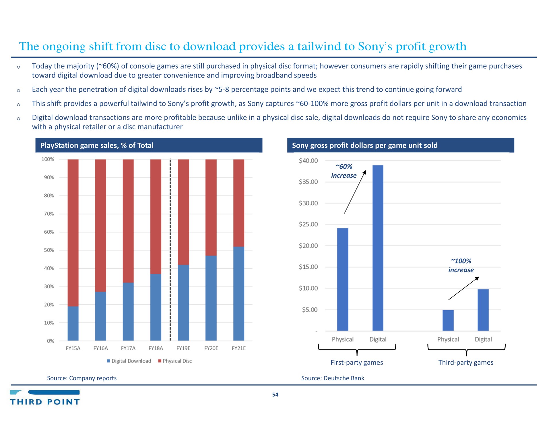 the ongoing shift from disc to provides a to profit growth | Third Point Management