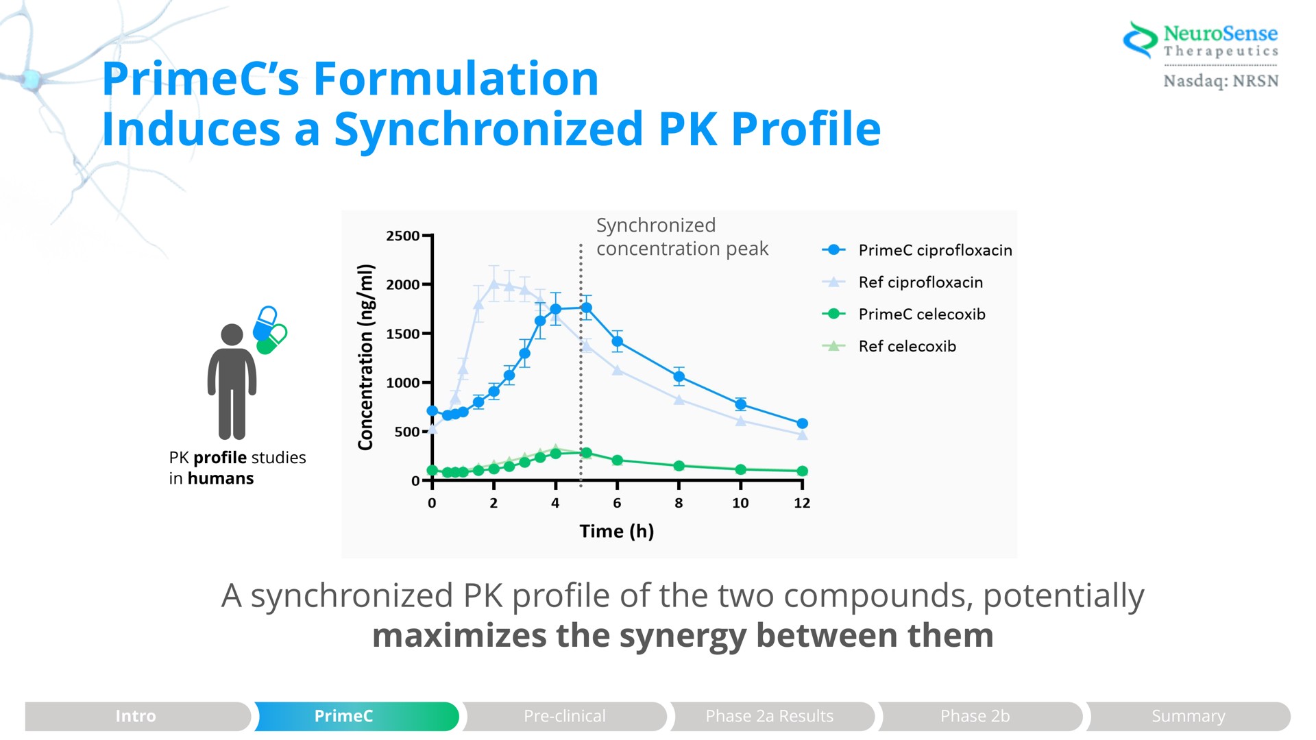 formulation induces a synchronized profile | NeuroSense Therapeutics