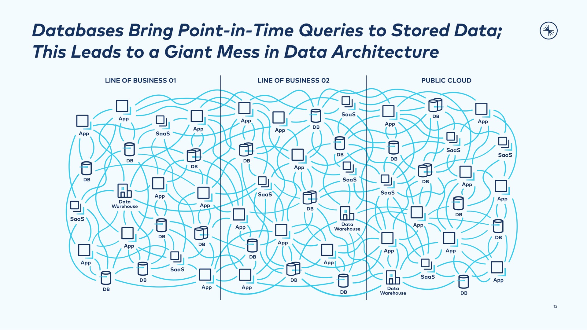 bring point in time queries to stored data this leads to a giant mess in data architecture | Confluent