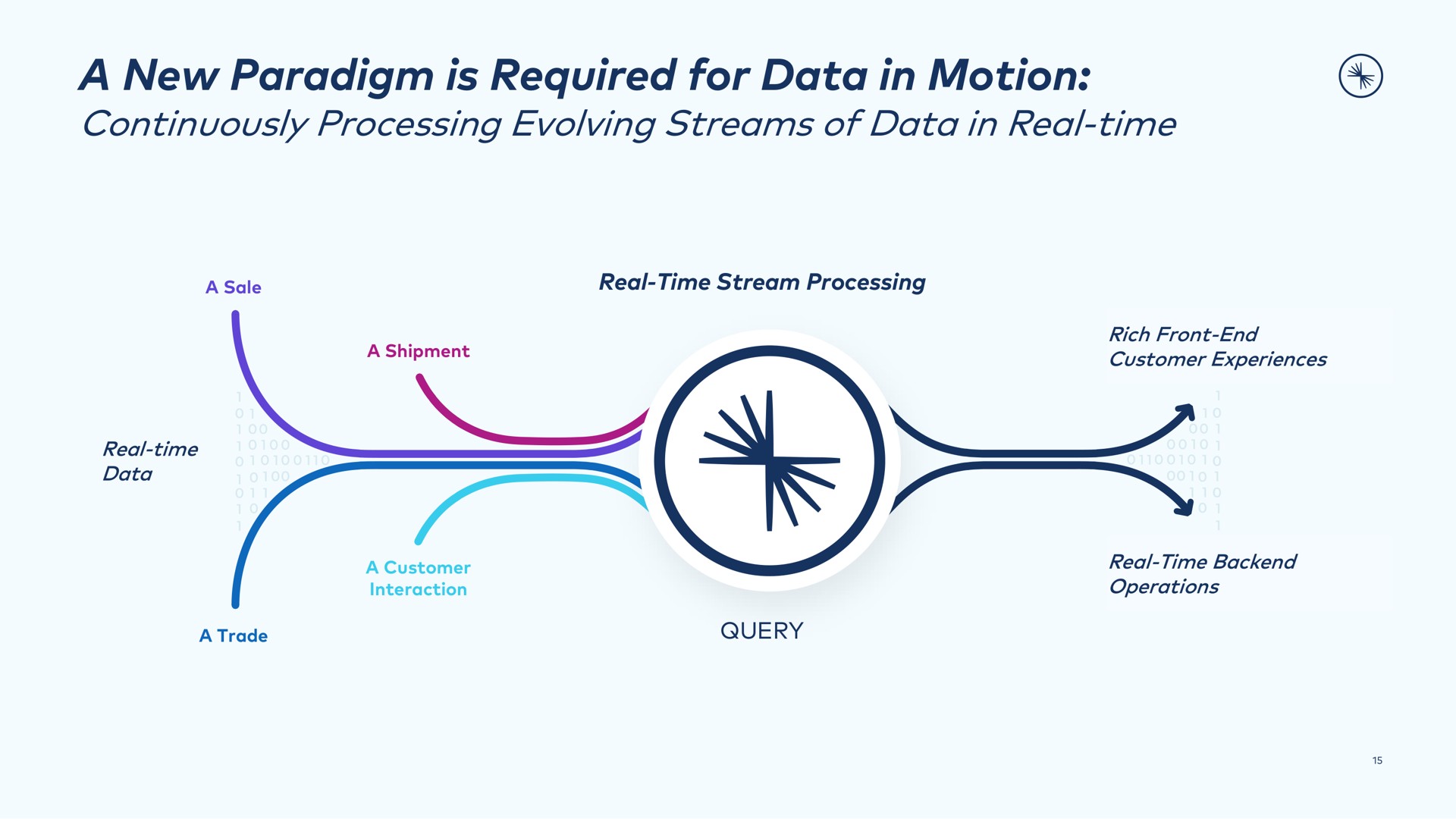 a new paradigm is required for data in motion continuously processing evolving streams of data in real time | Confluent
