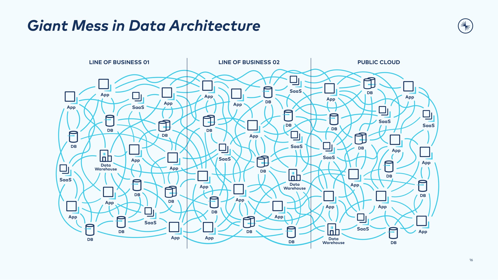 giant mess in data architecture | Confluent