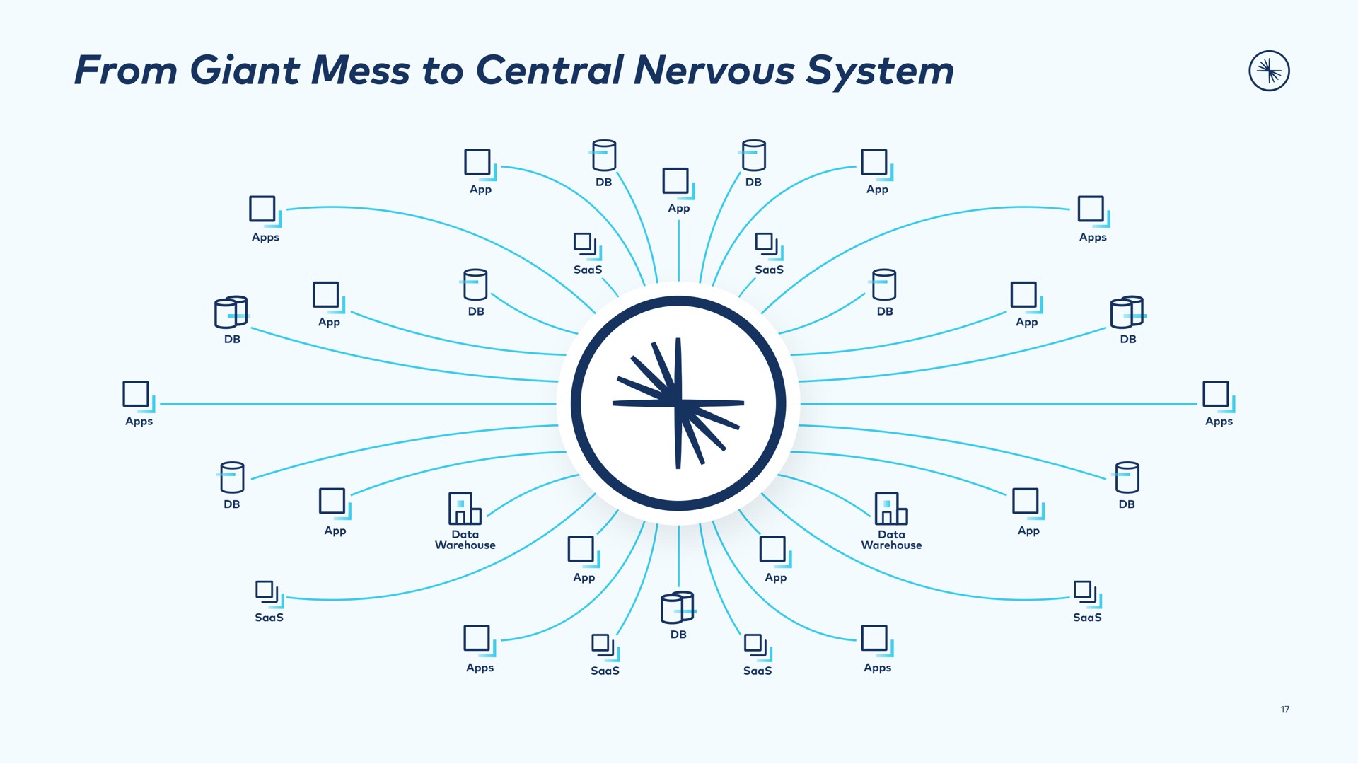 from giant mess to central nervous system me | Confluent